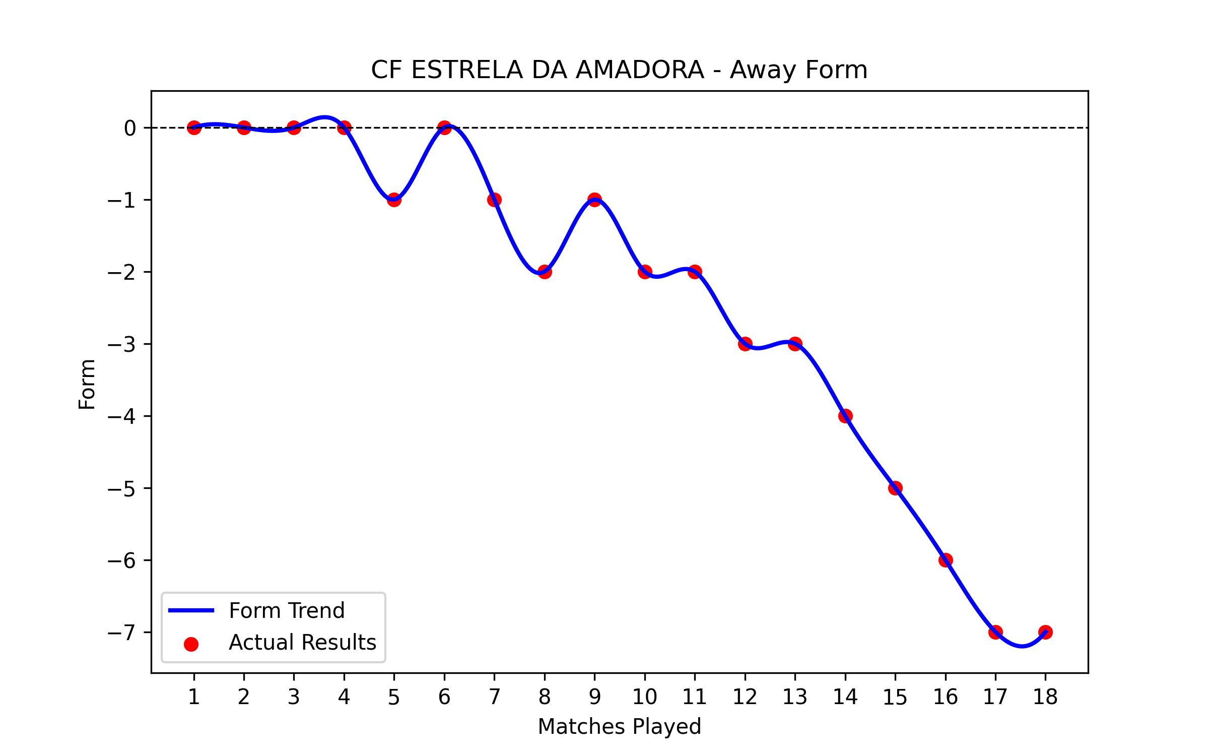 Away Form Graph