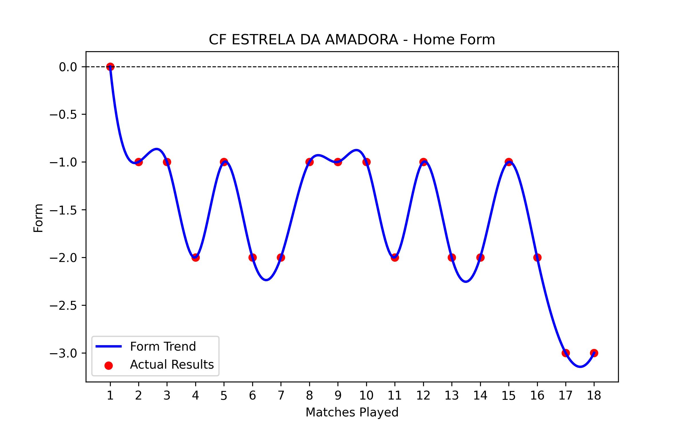 Home Form Graph