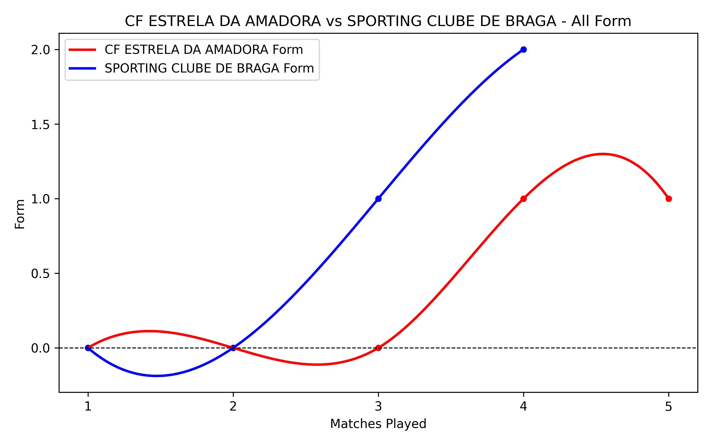 Versus Graph