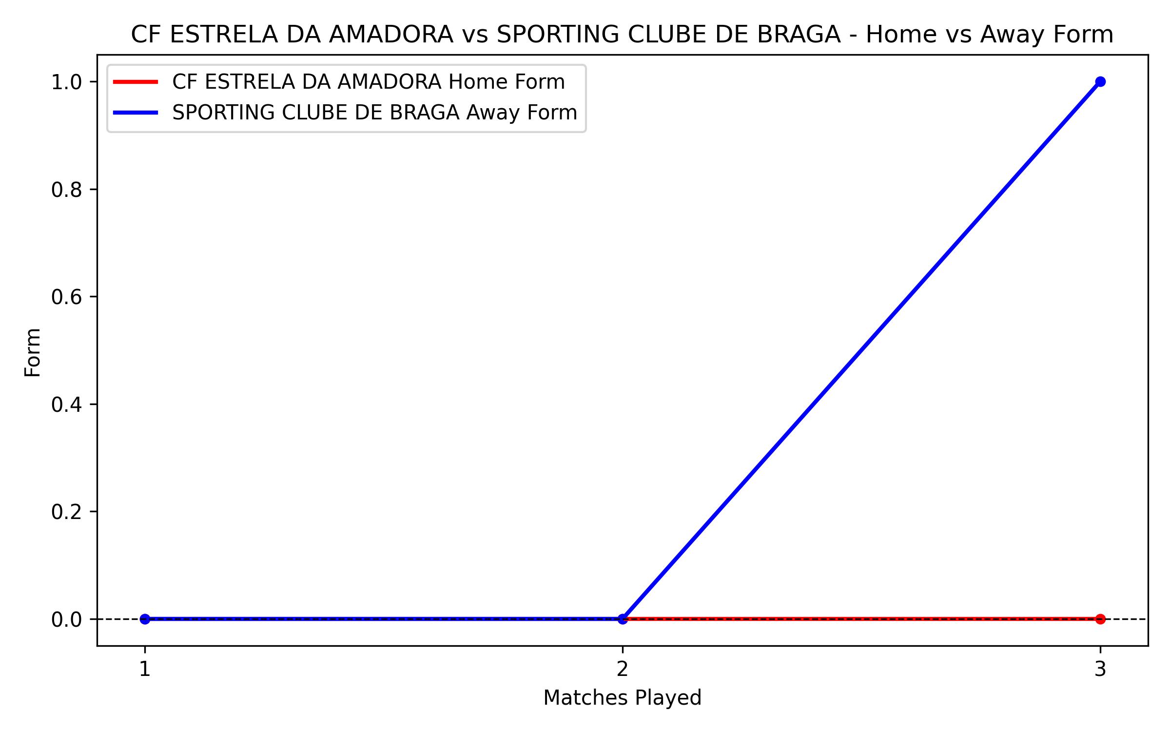 Home vs Away Form Graph