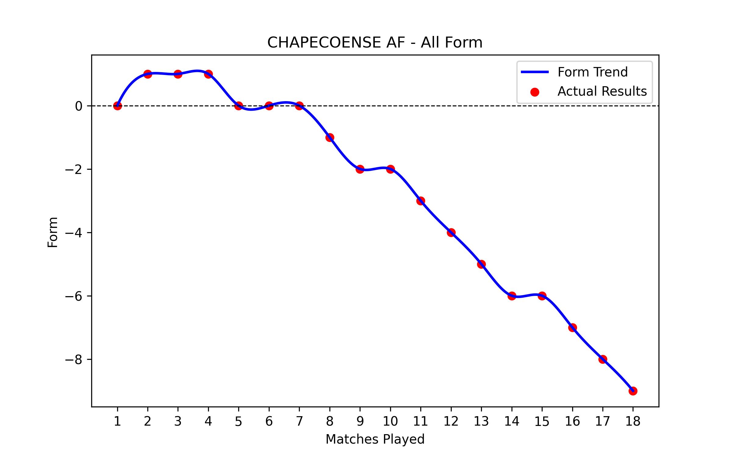 Form Graph