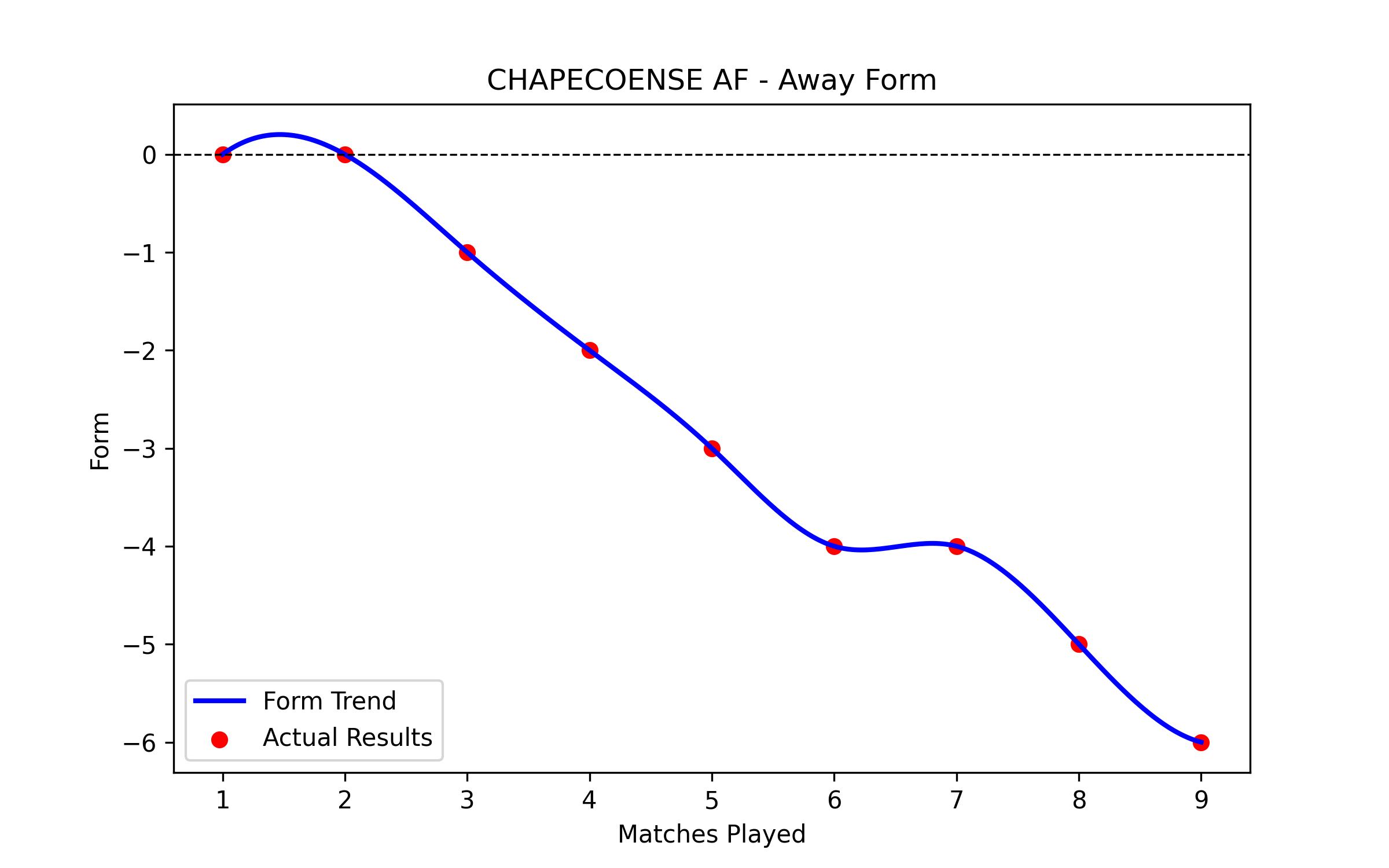 Away Form Graph