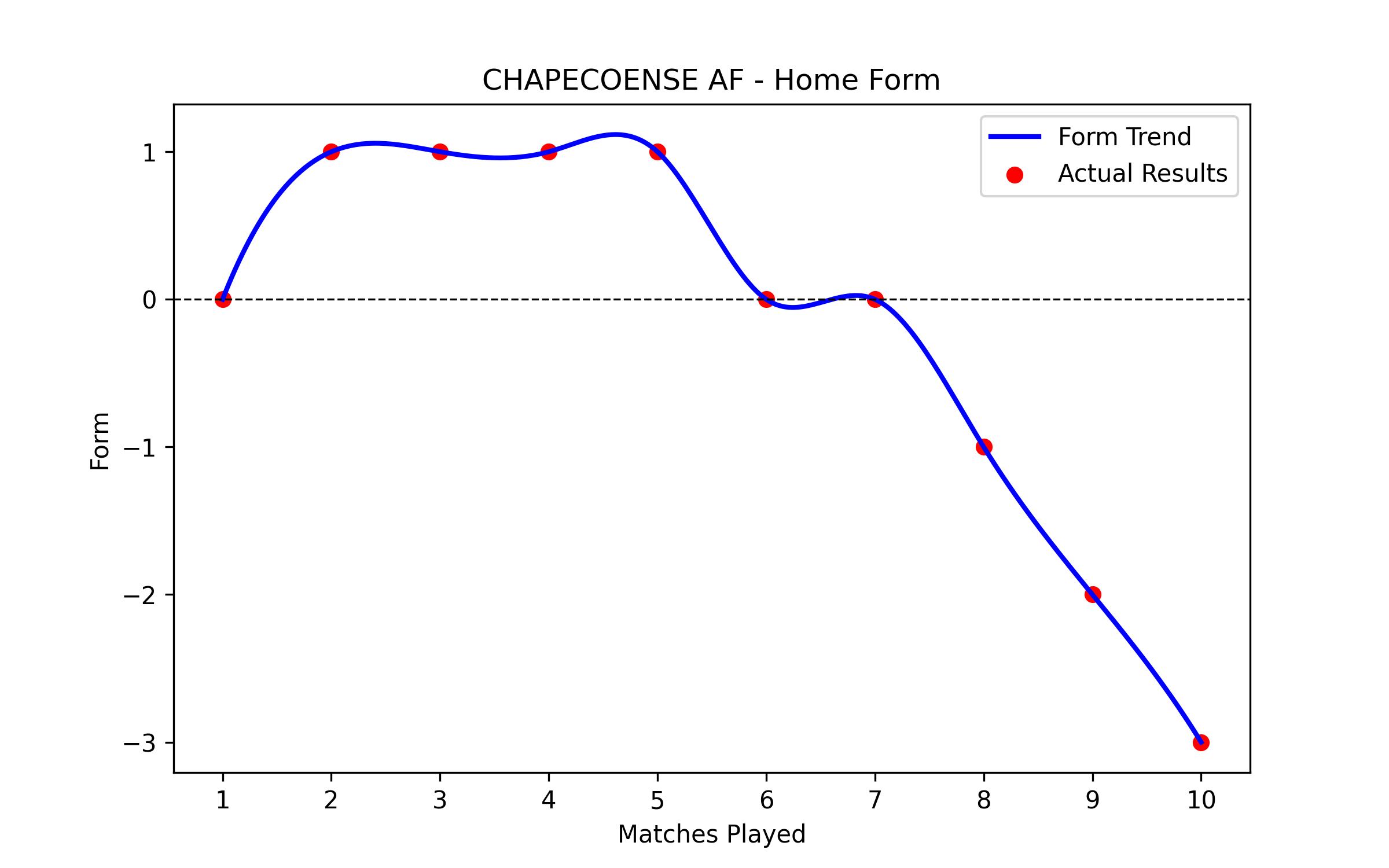 Home Form Graph
