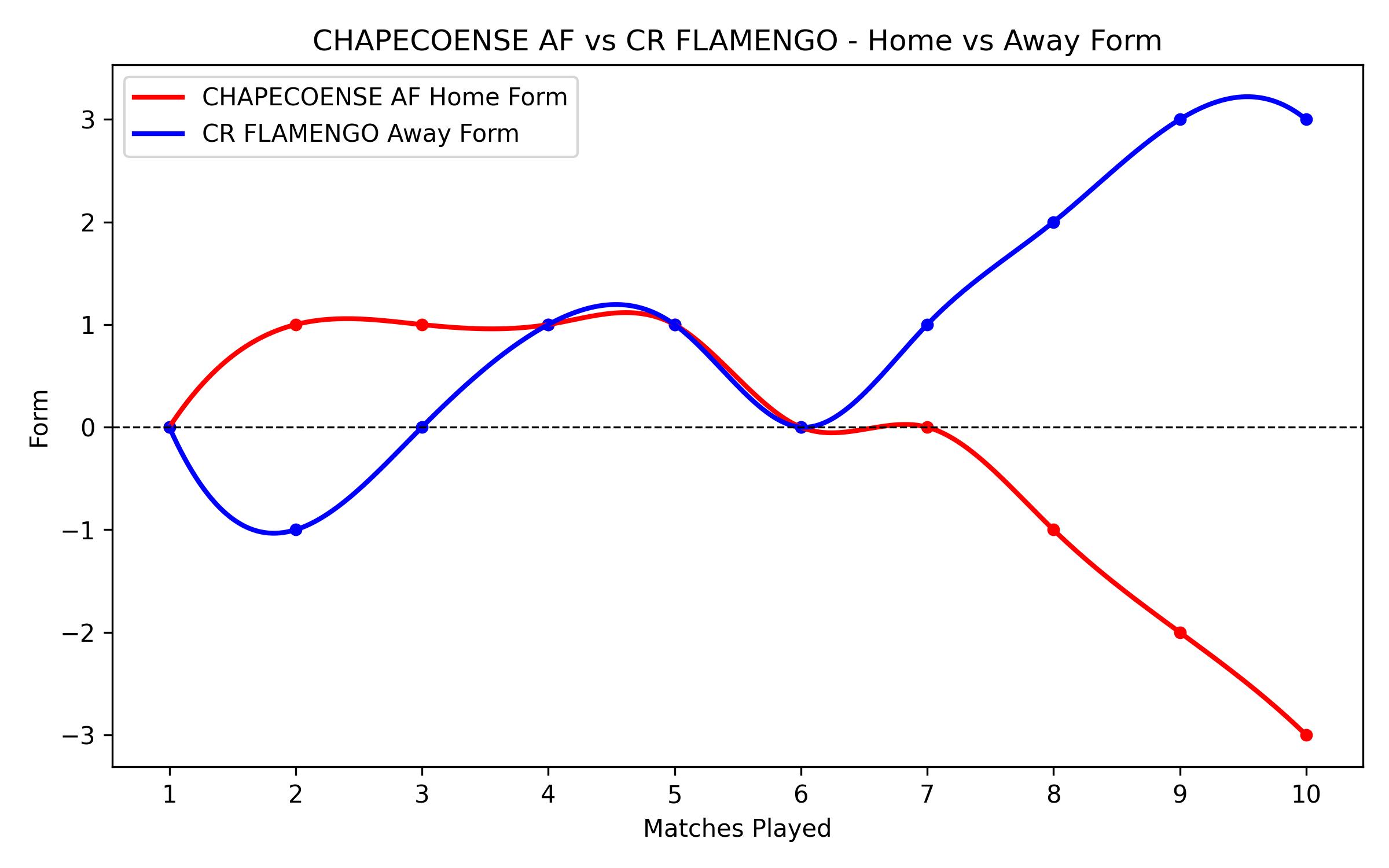 Home vs Away Form Graph