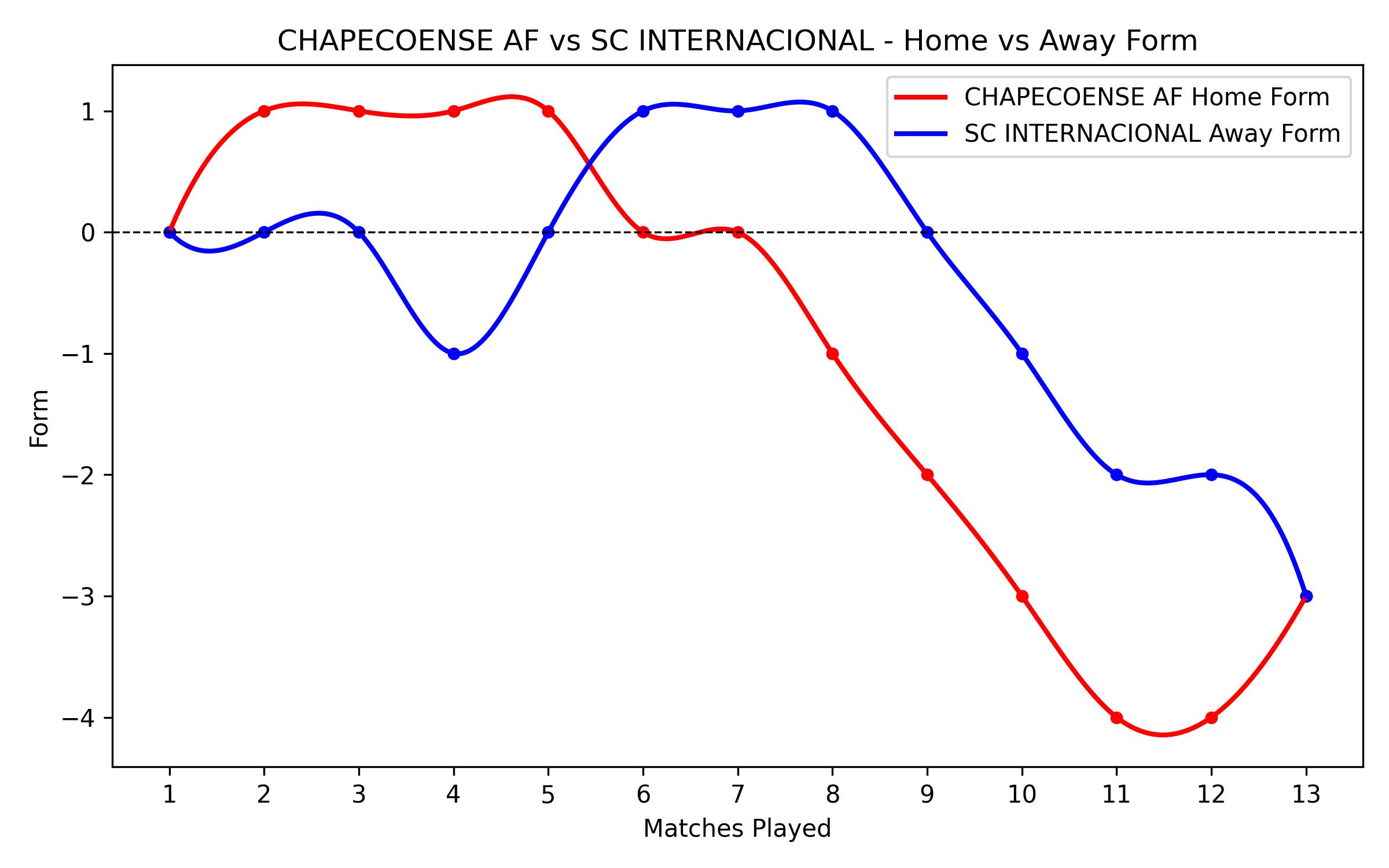 Home vs Away Form Graph