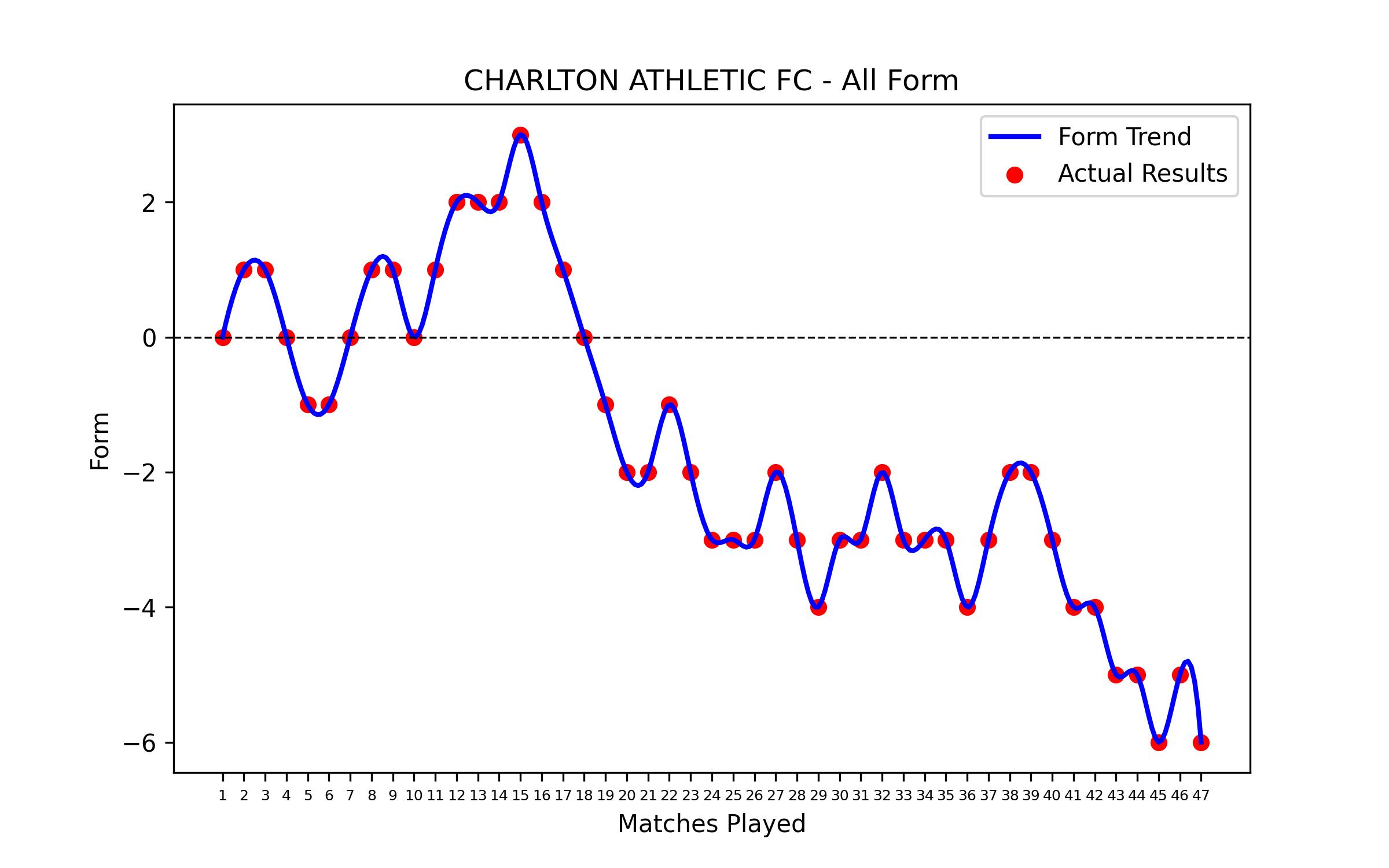 Form Graph