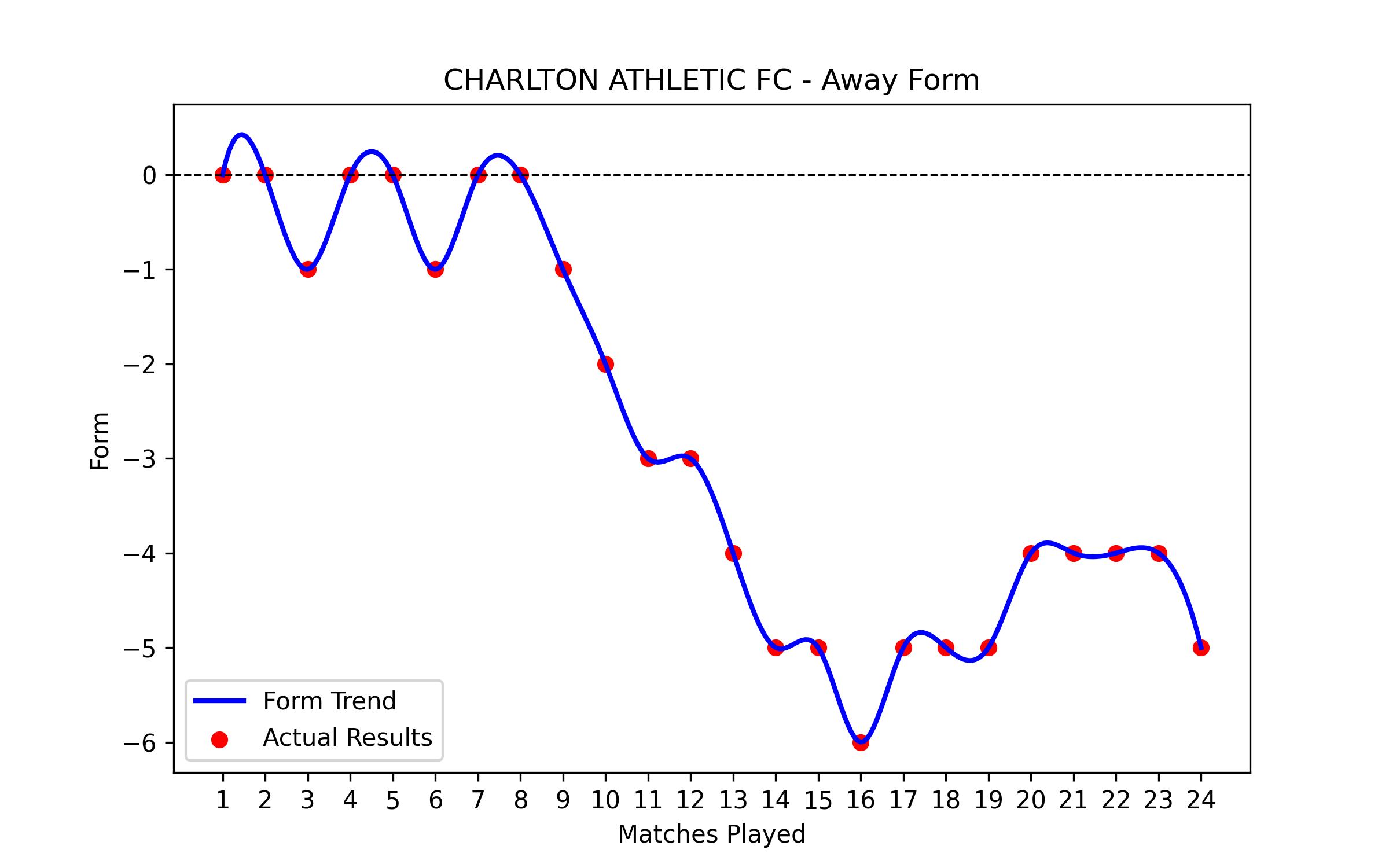 Away Form Graph