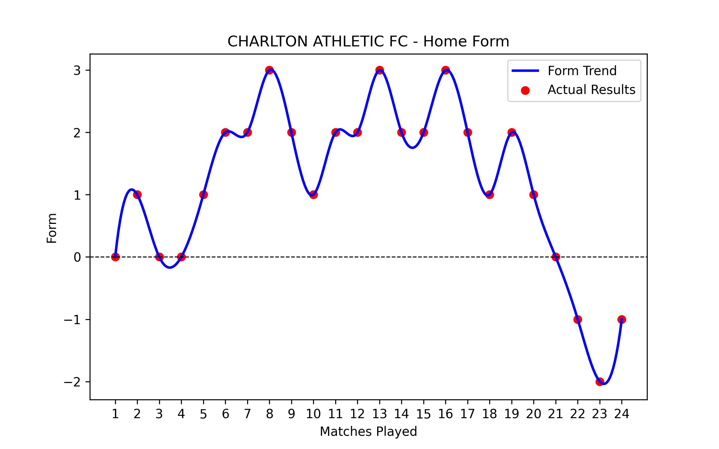 Home Form Graph