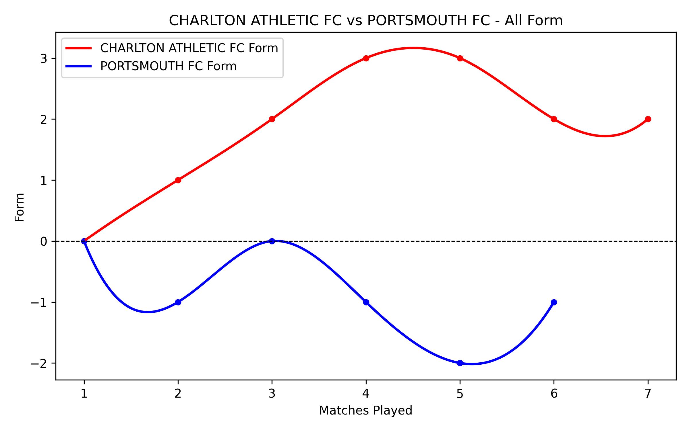 Versus Graph
