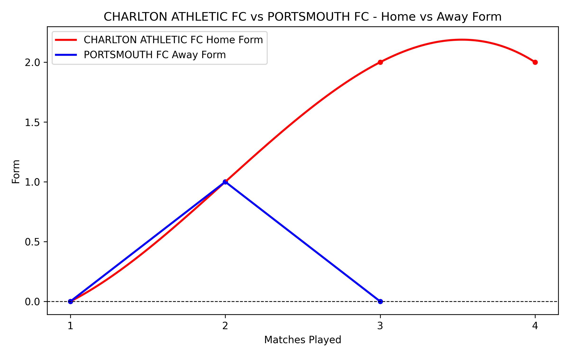 Home vs Away Form Graph