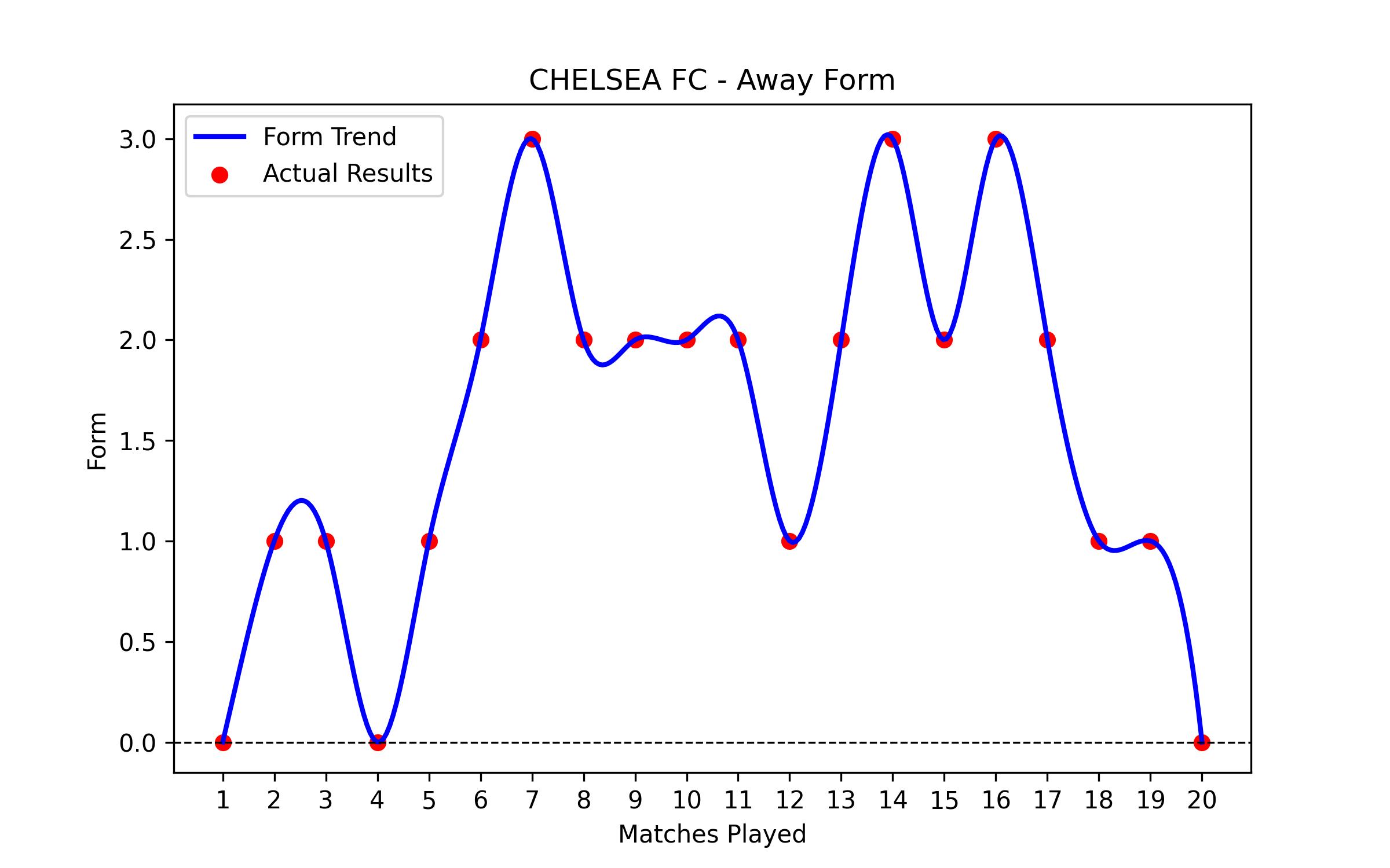 Away Form Graph