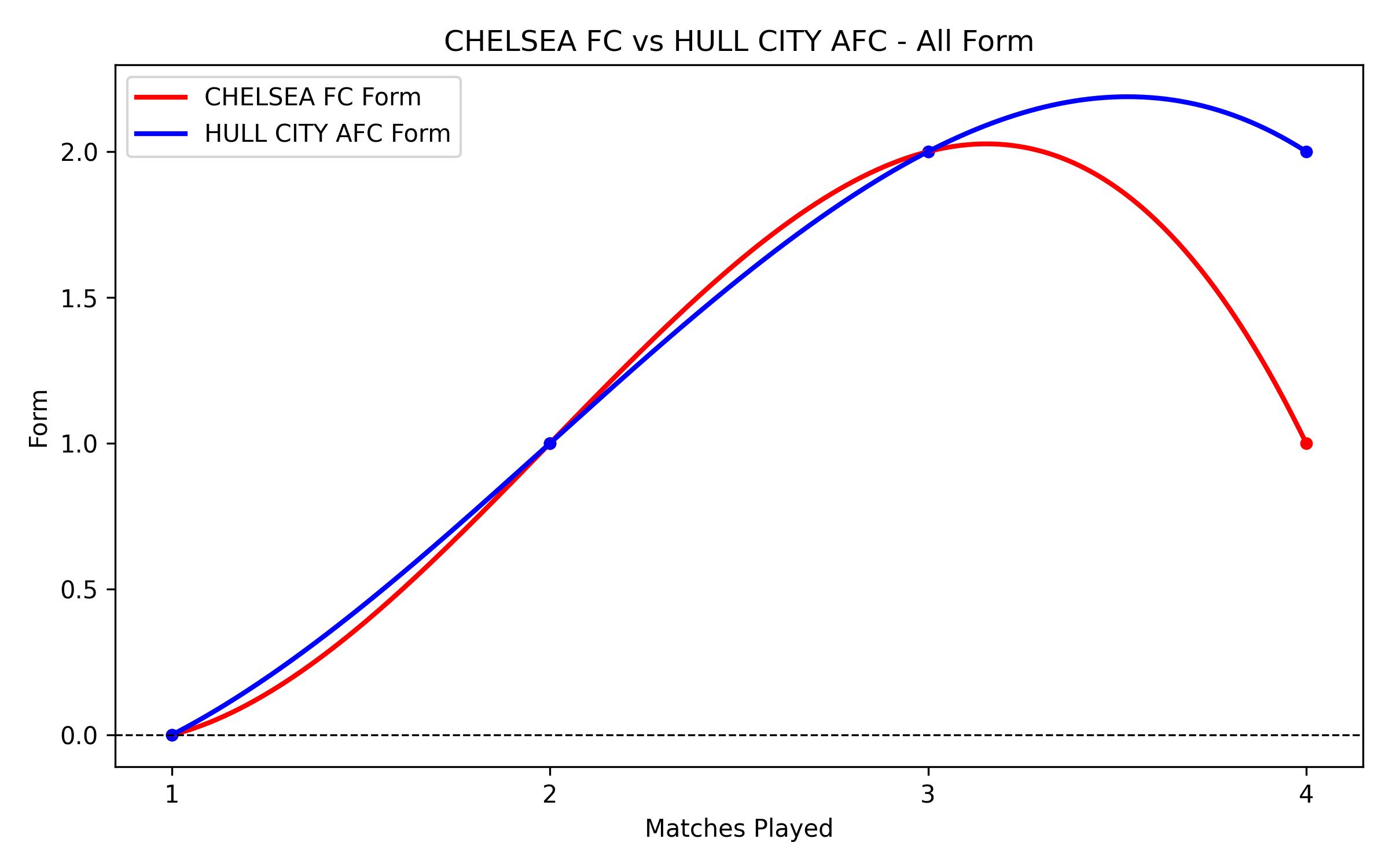Versus Graph