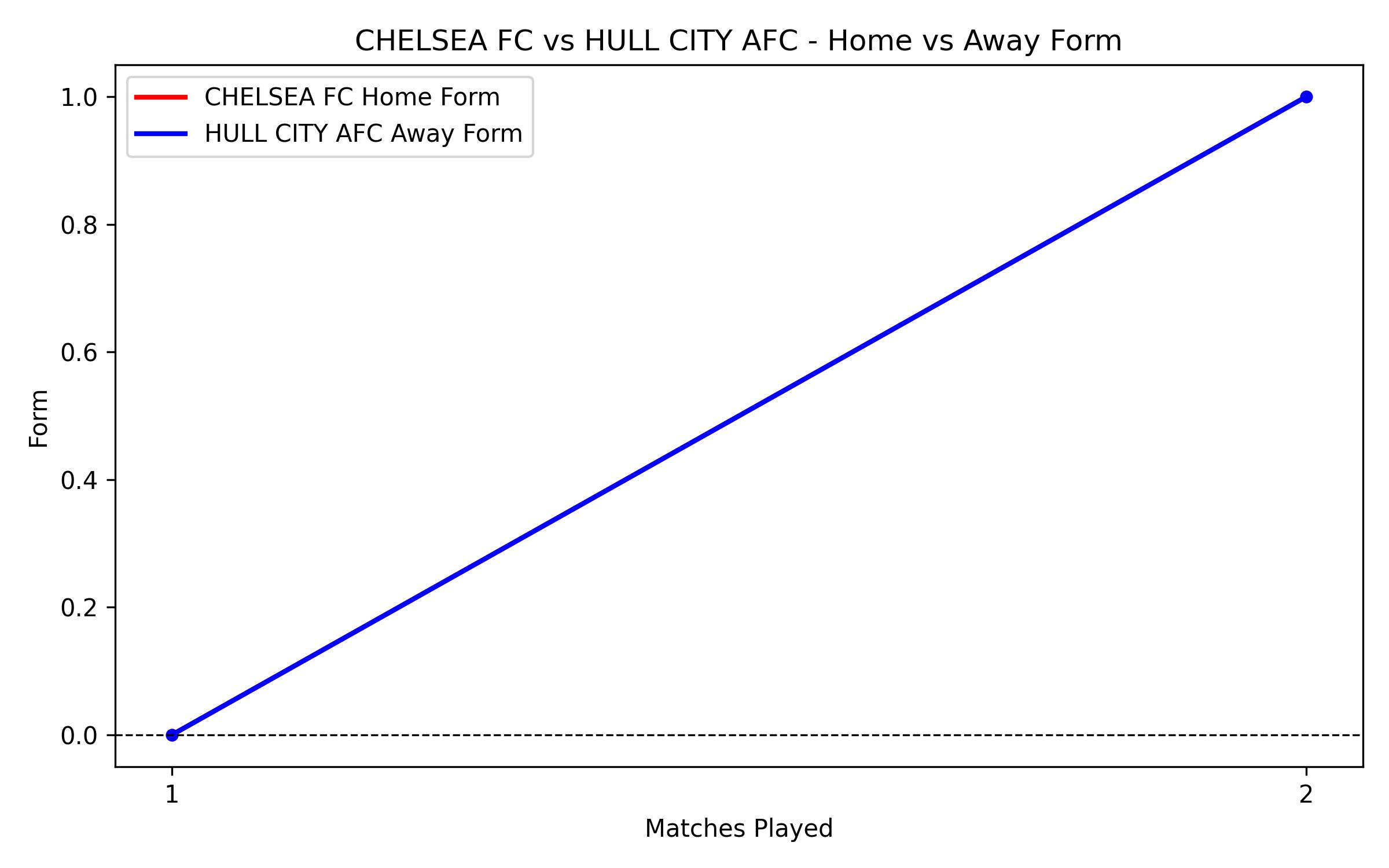 Home vs Away Form Graph