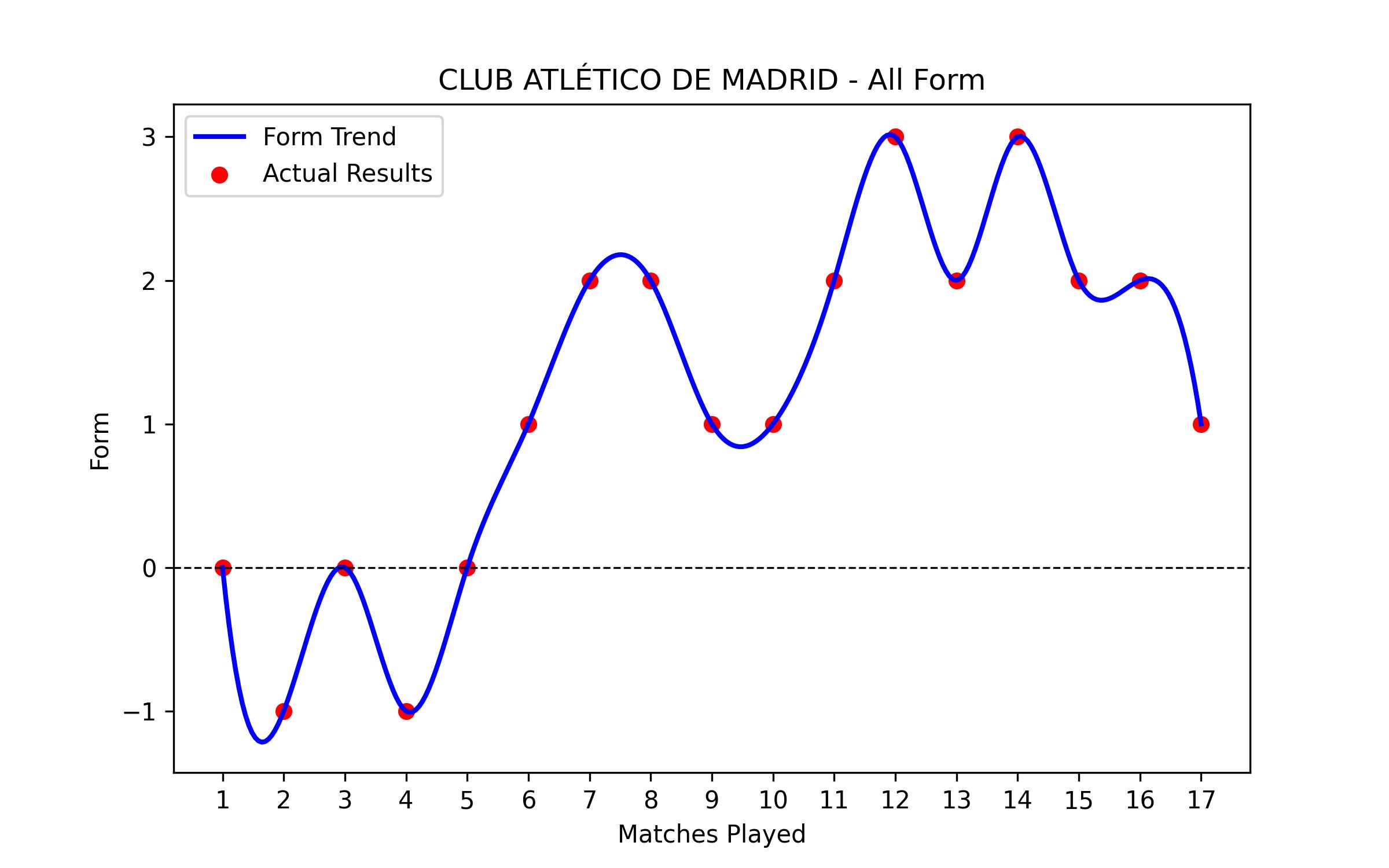 Form Graph