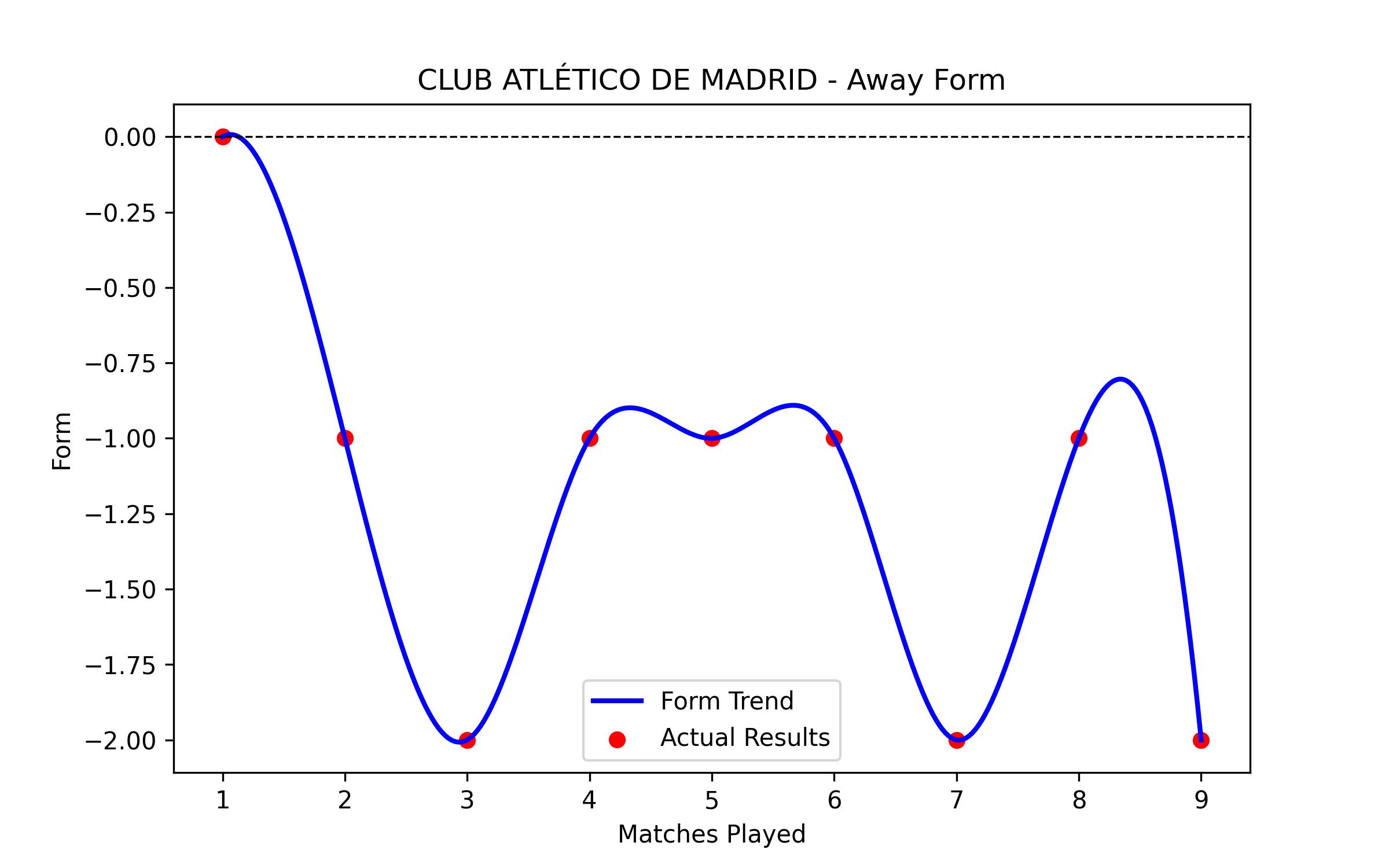 Away Form Graph