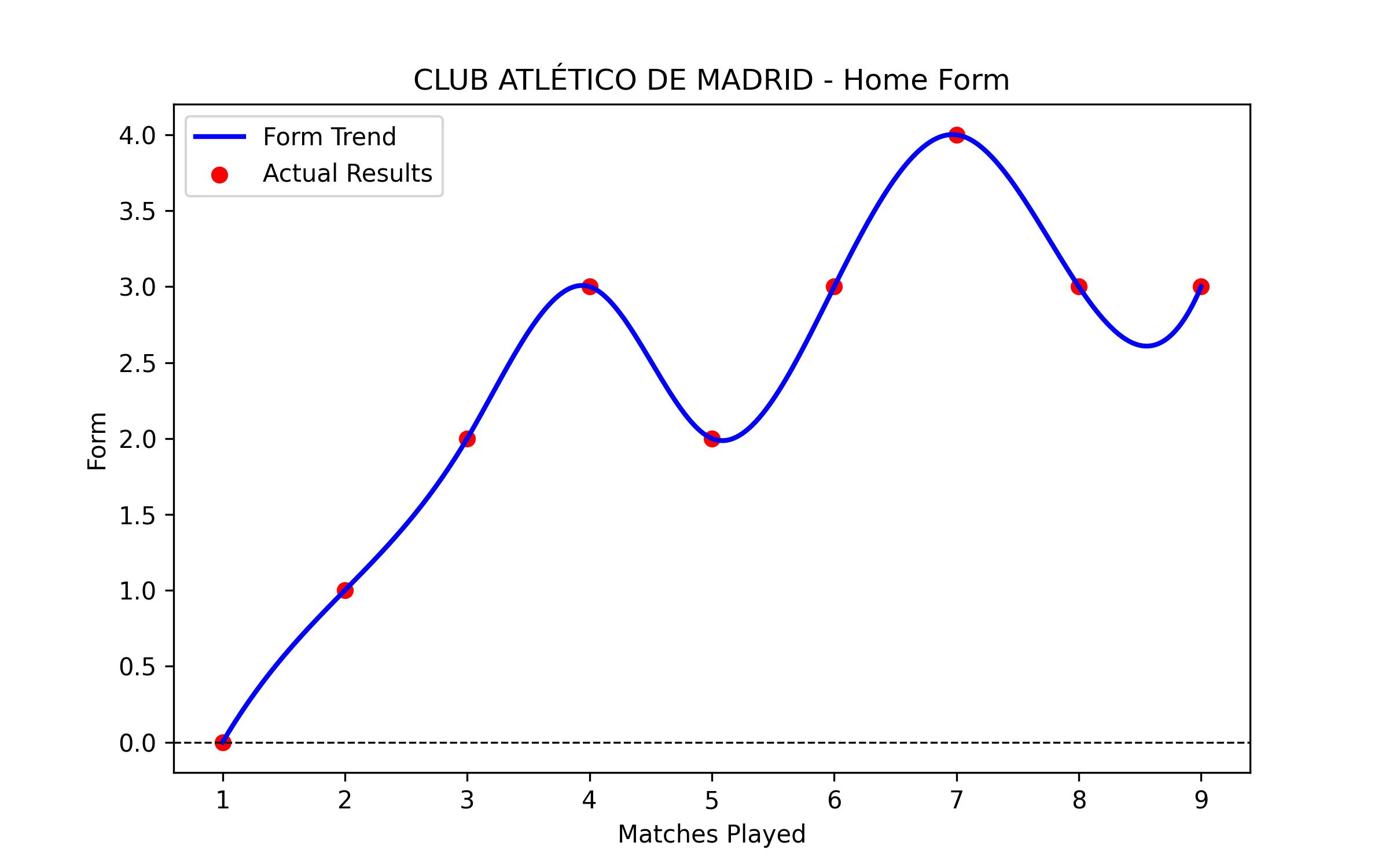 Home Form Graph