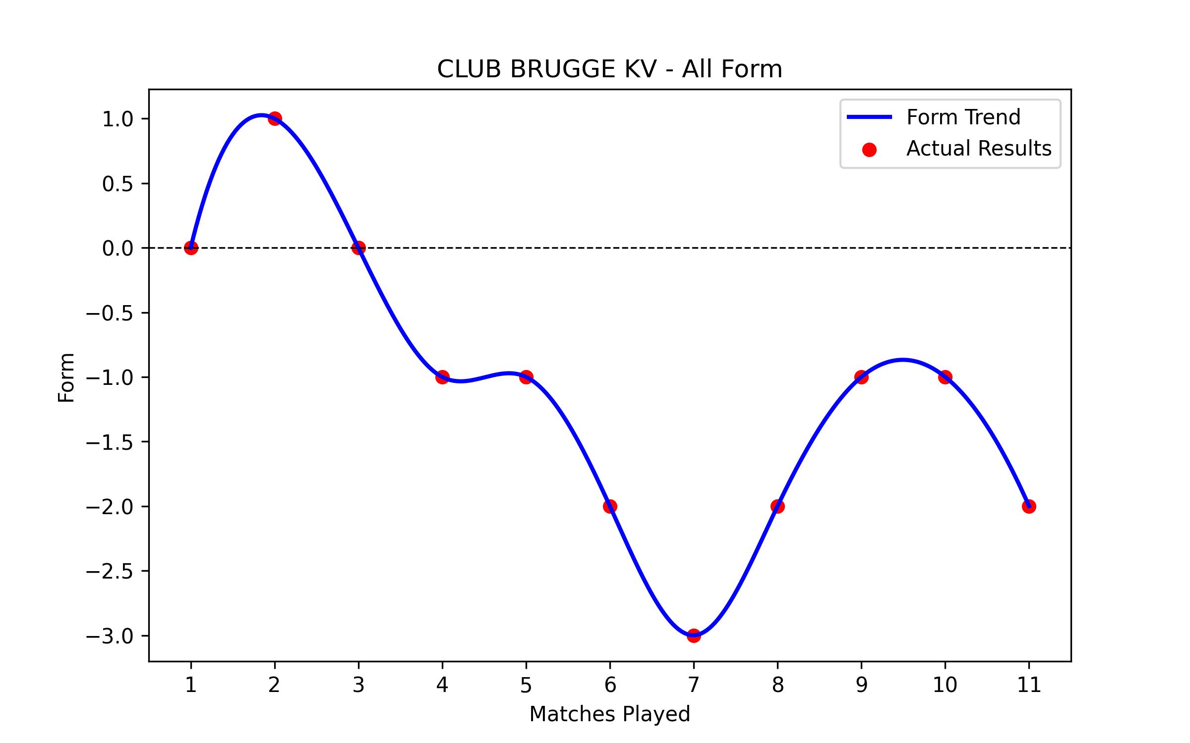 Form Graph