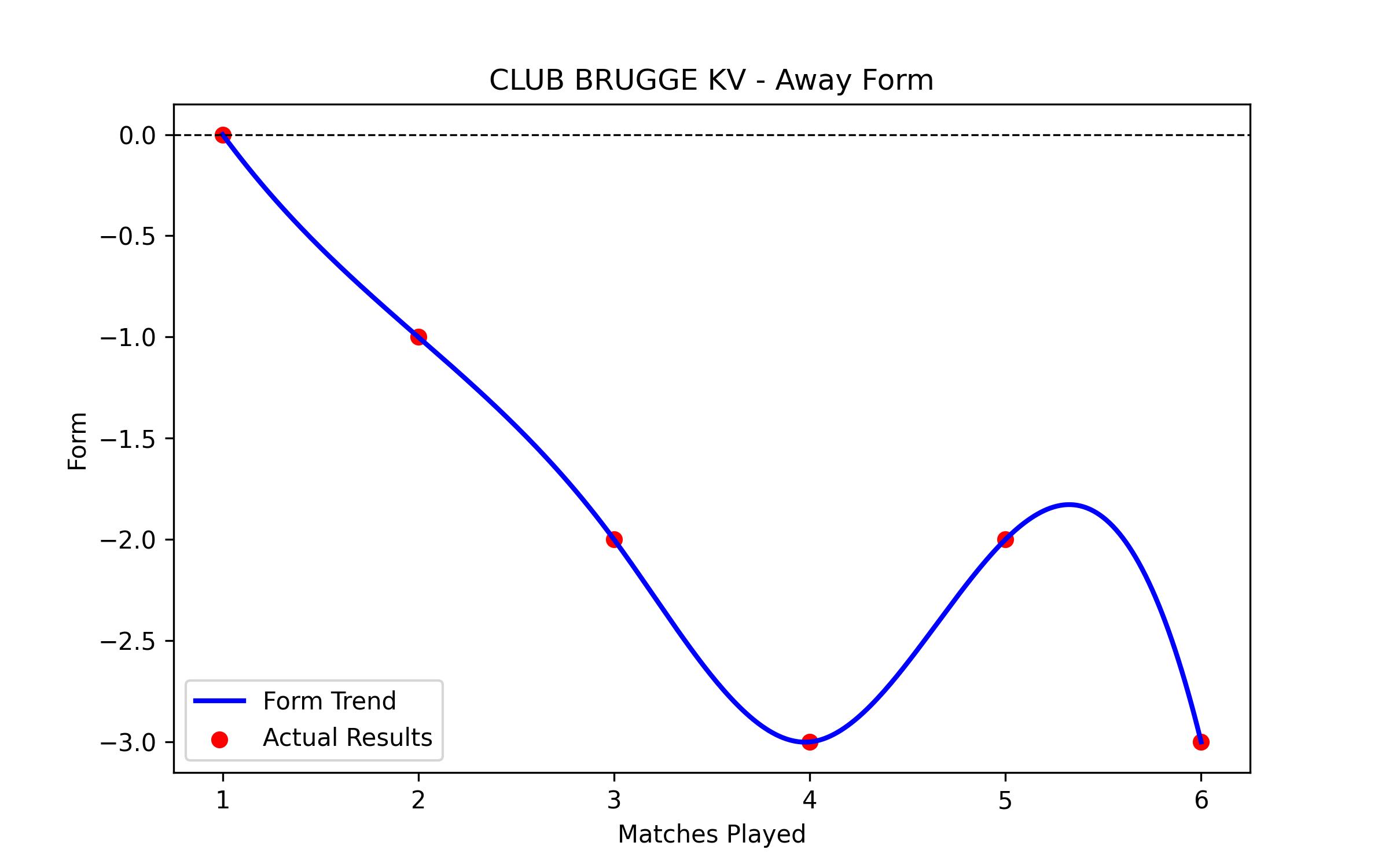 Away Form Graph