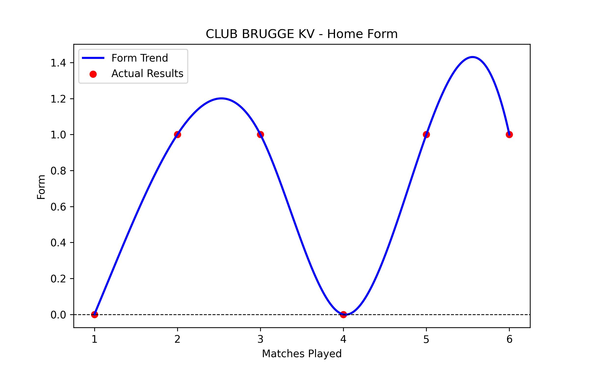 Home Form Graph