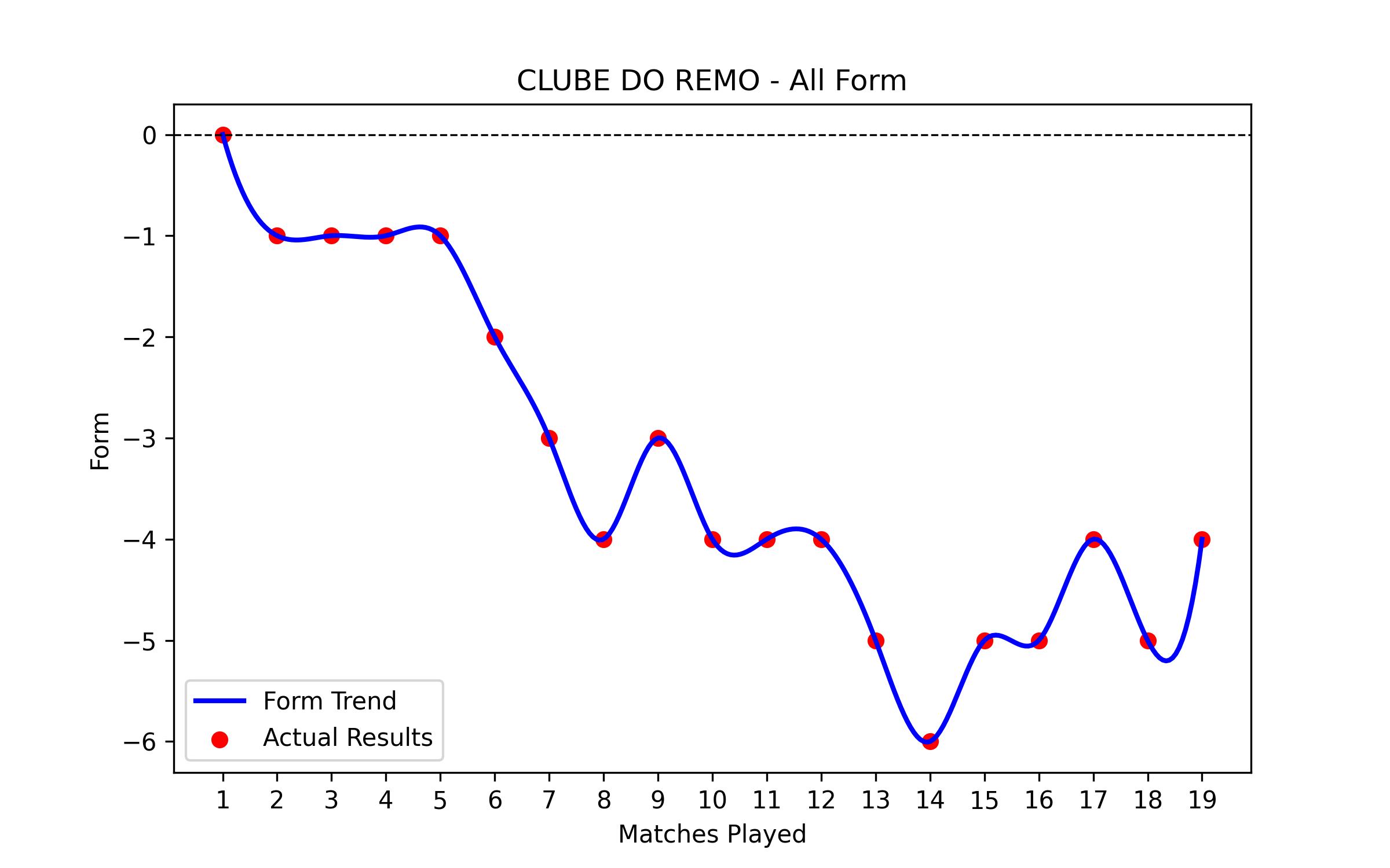 Form Graph