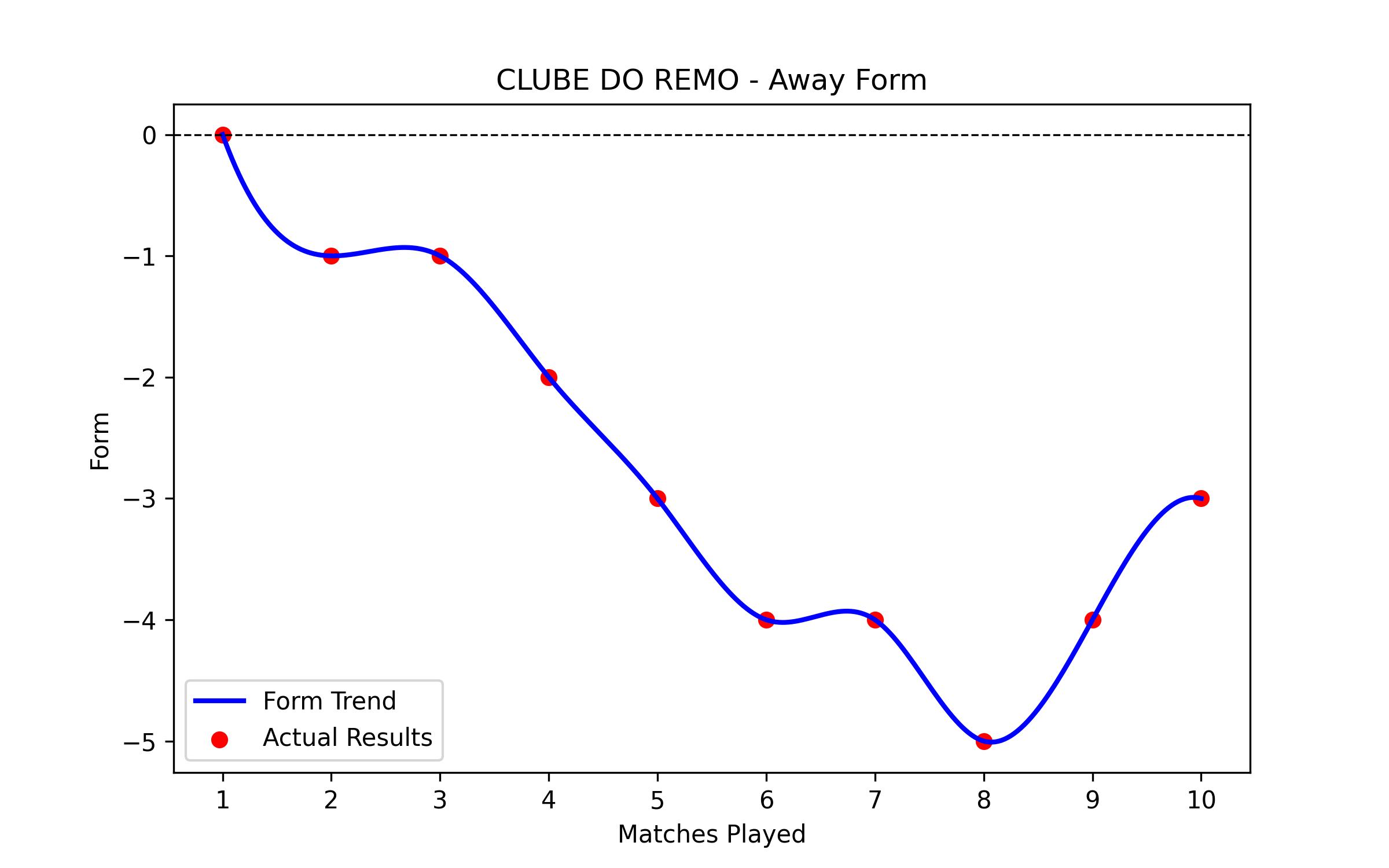Away Form Graph
