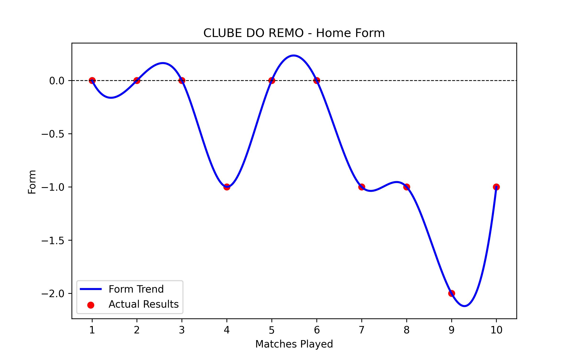 Home Form Graph