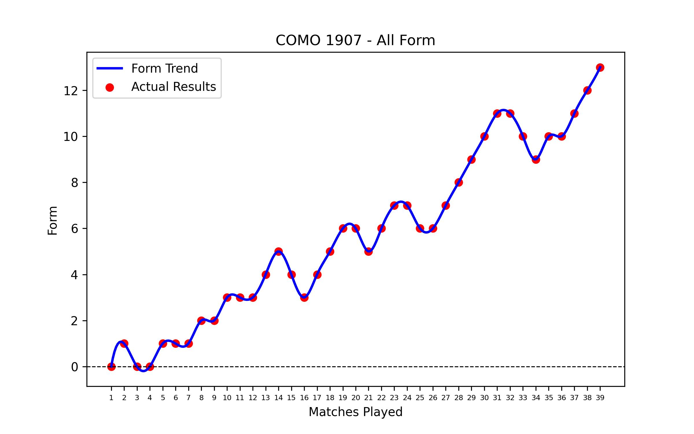 Form Graph