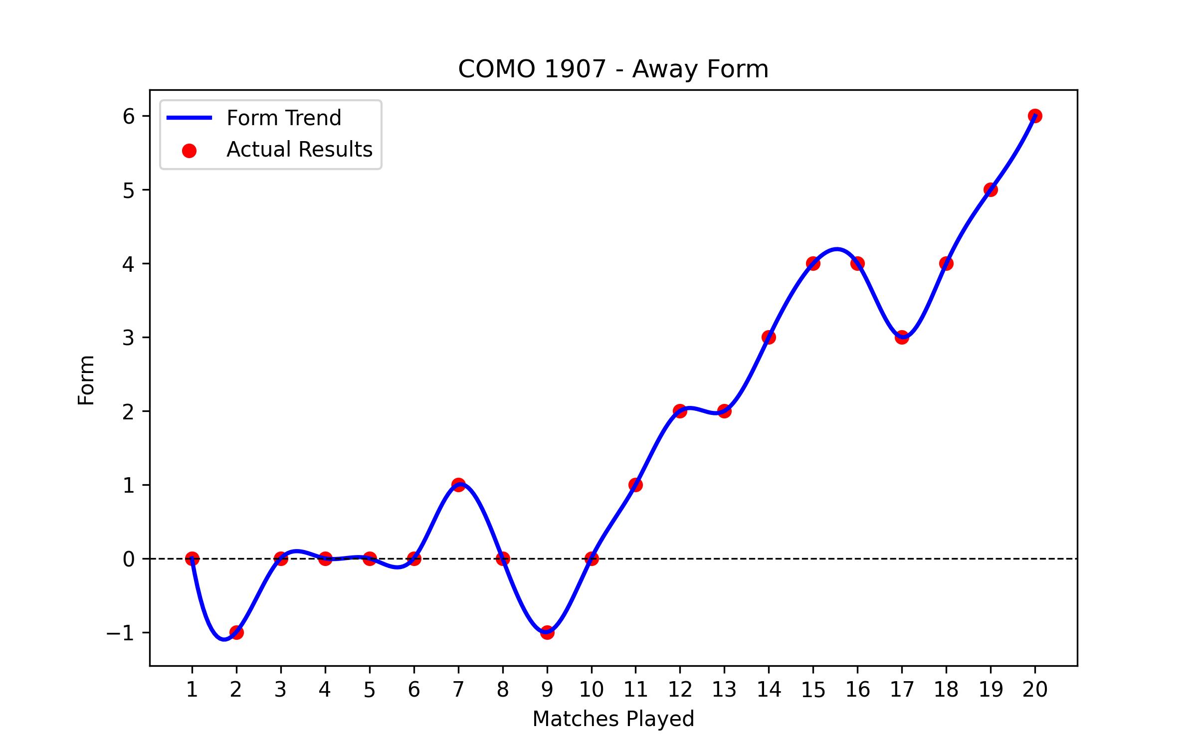 Away Form Graph