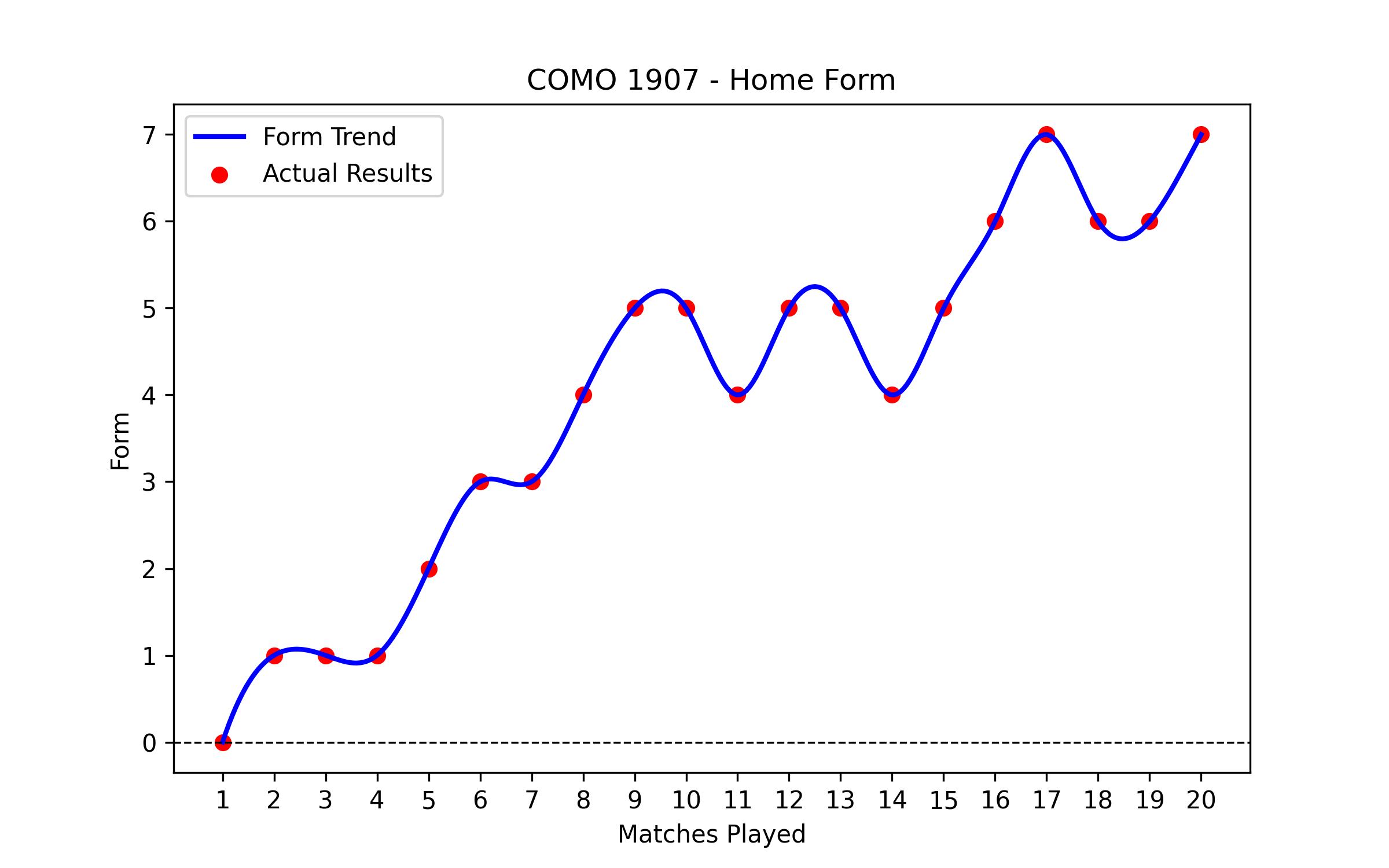 Home Form Graph