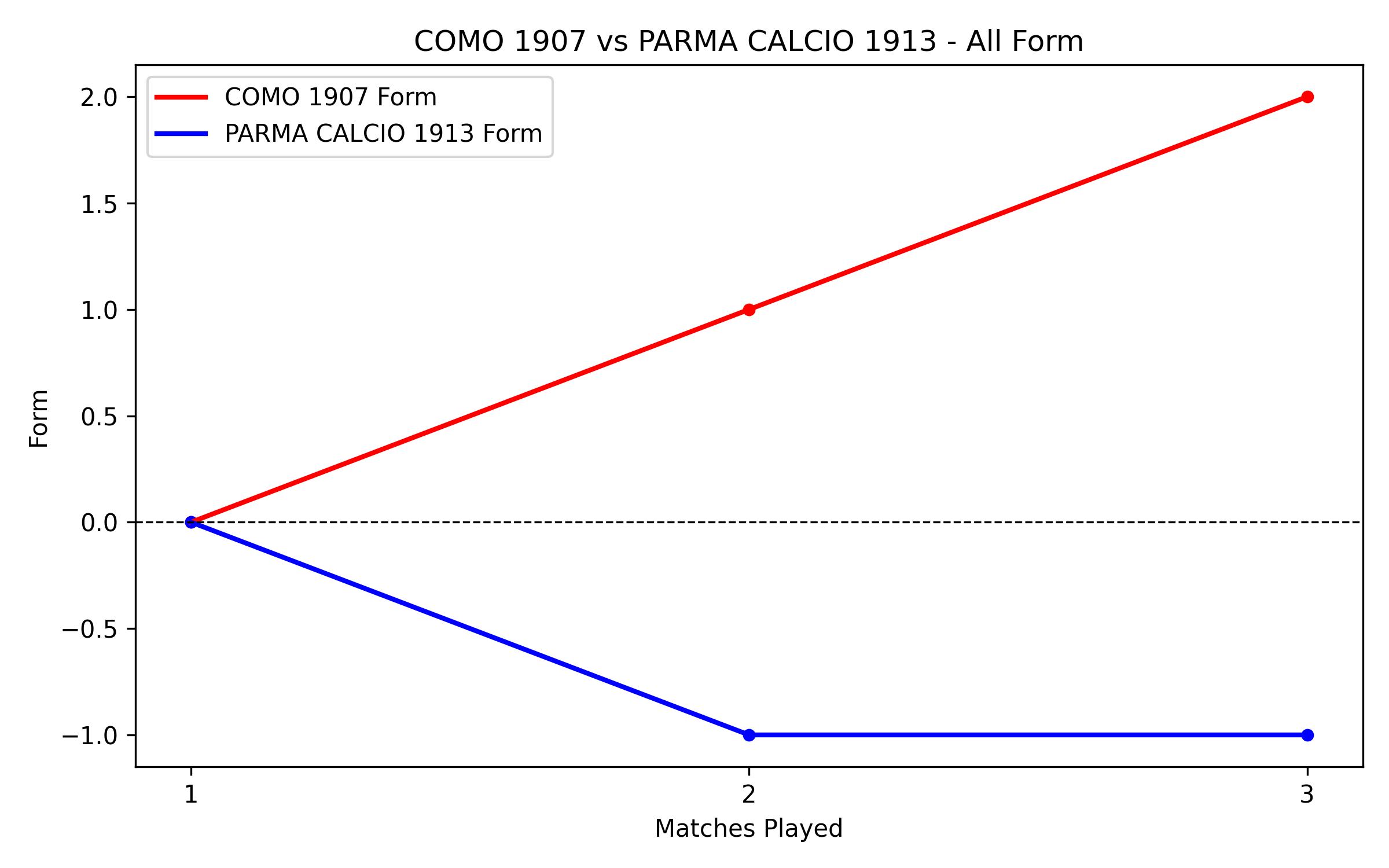 Versus Graph