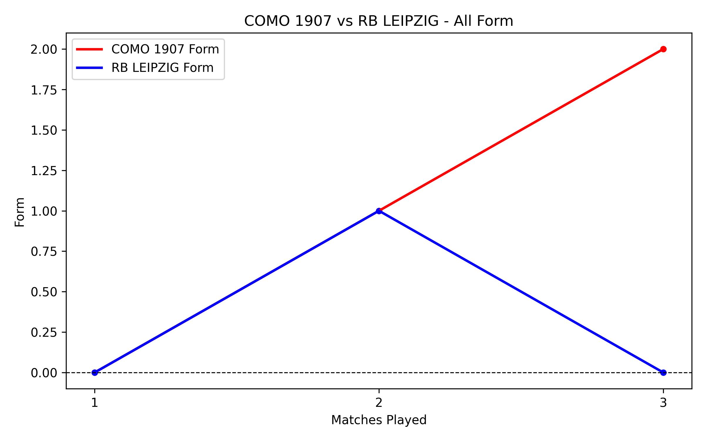 Versus Graph
