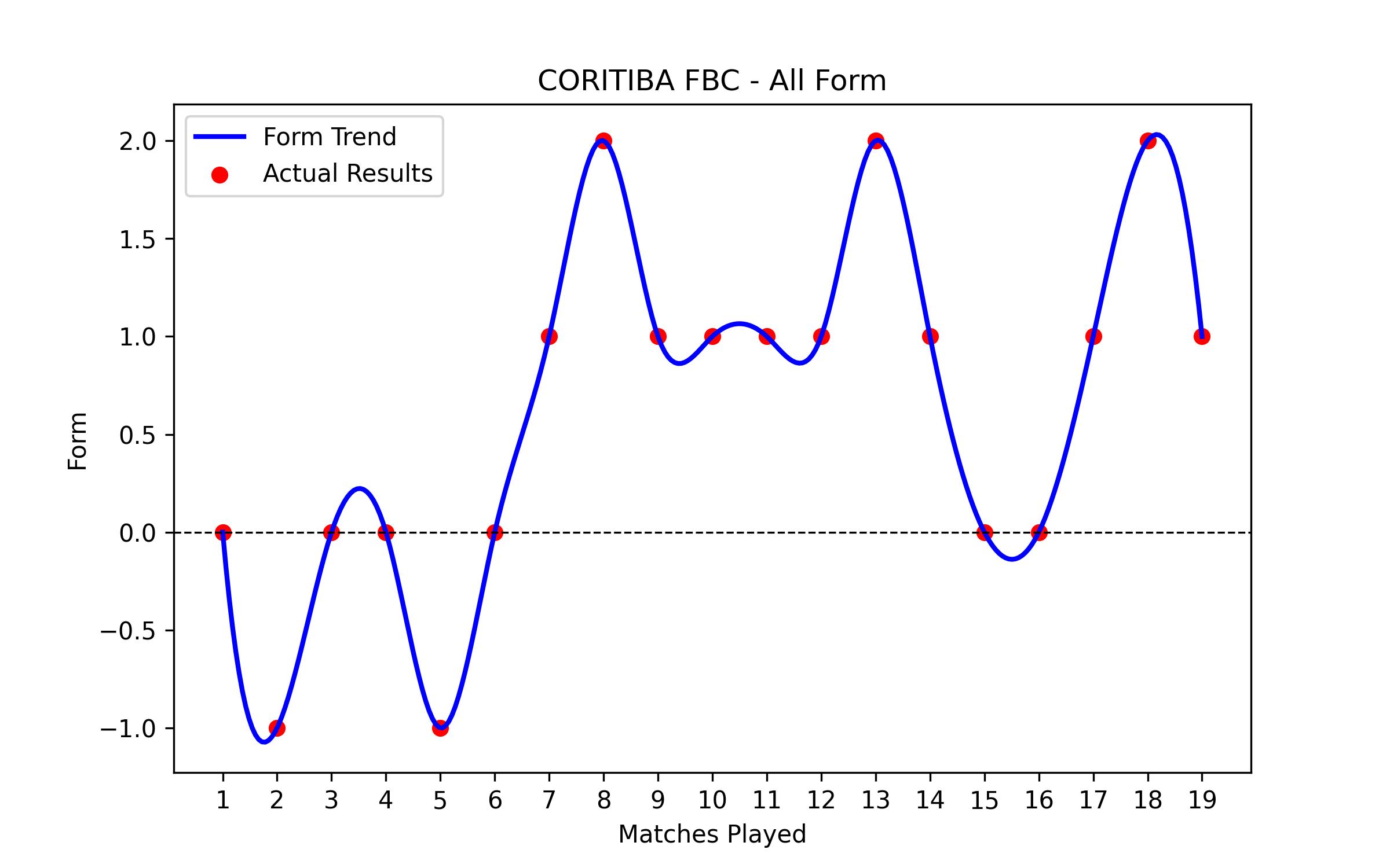 Form Graph