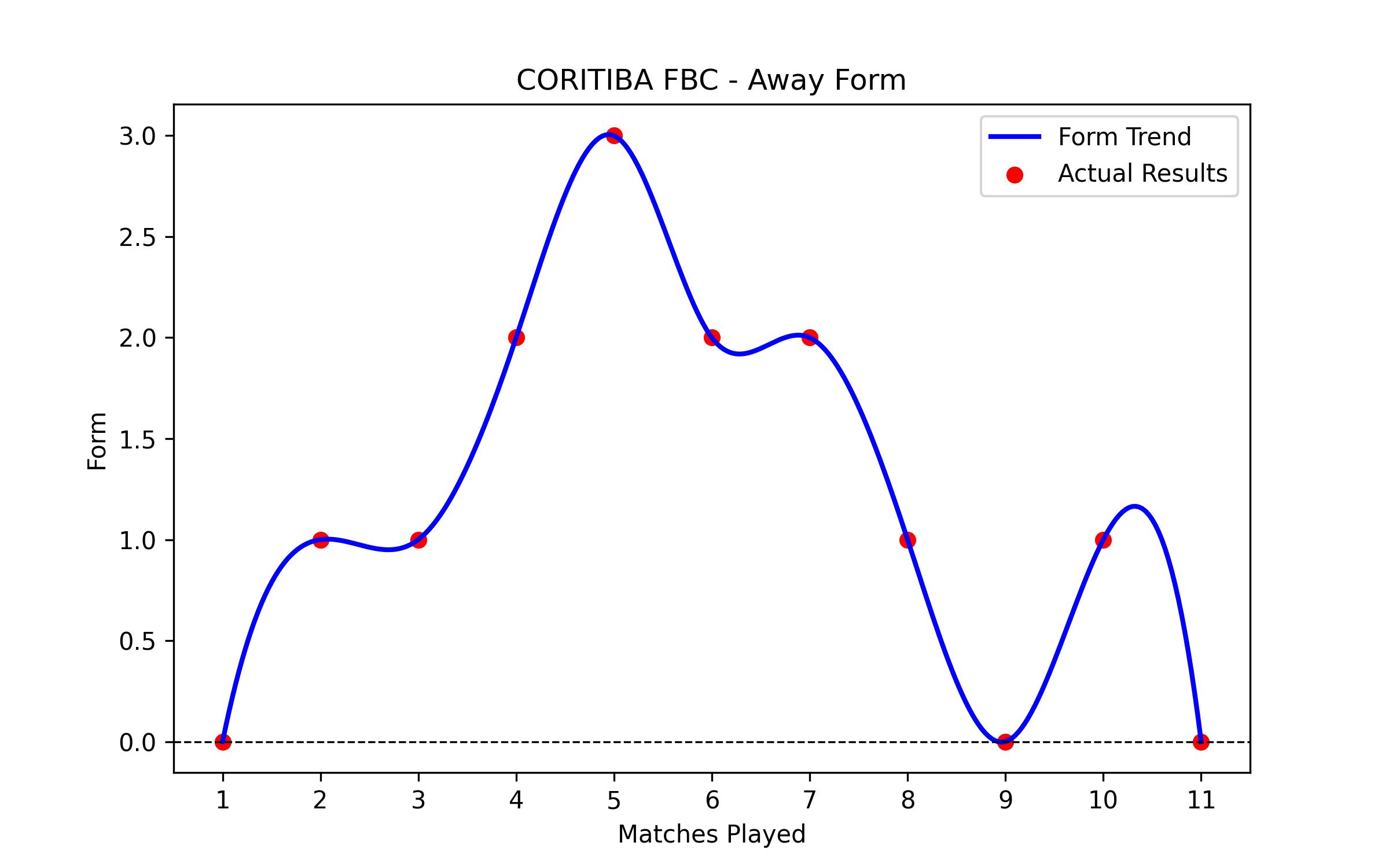 Away Form Graph