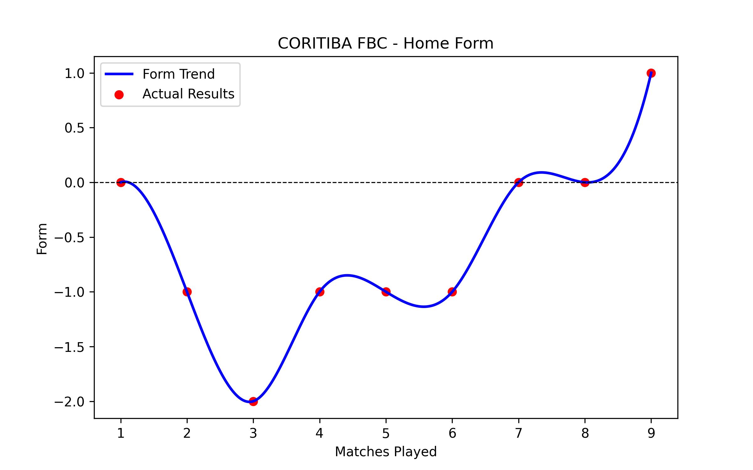 Home Form Graph