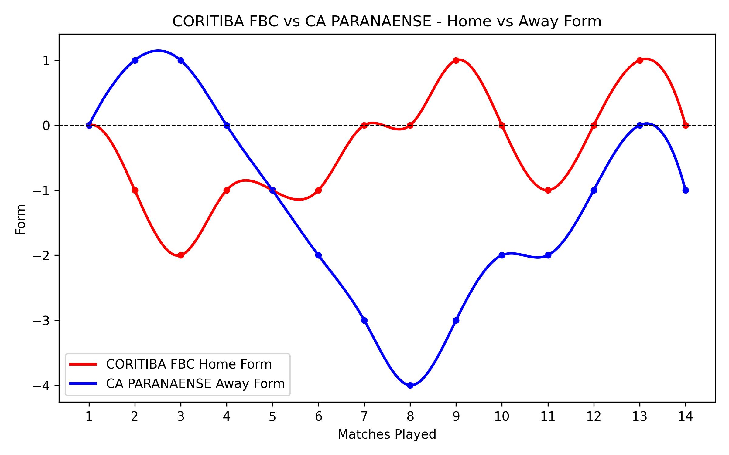 Home vs Away Form Graph