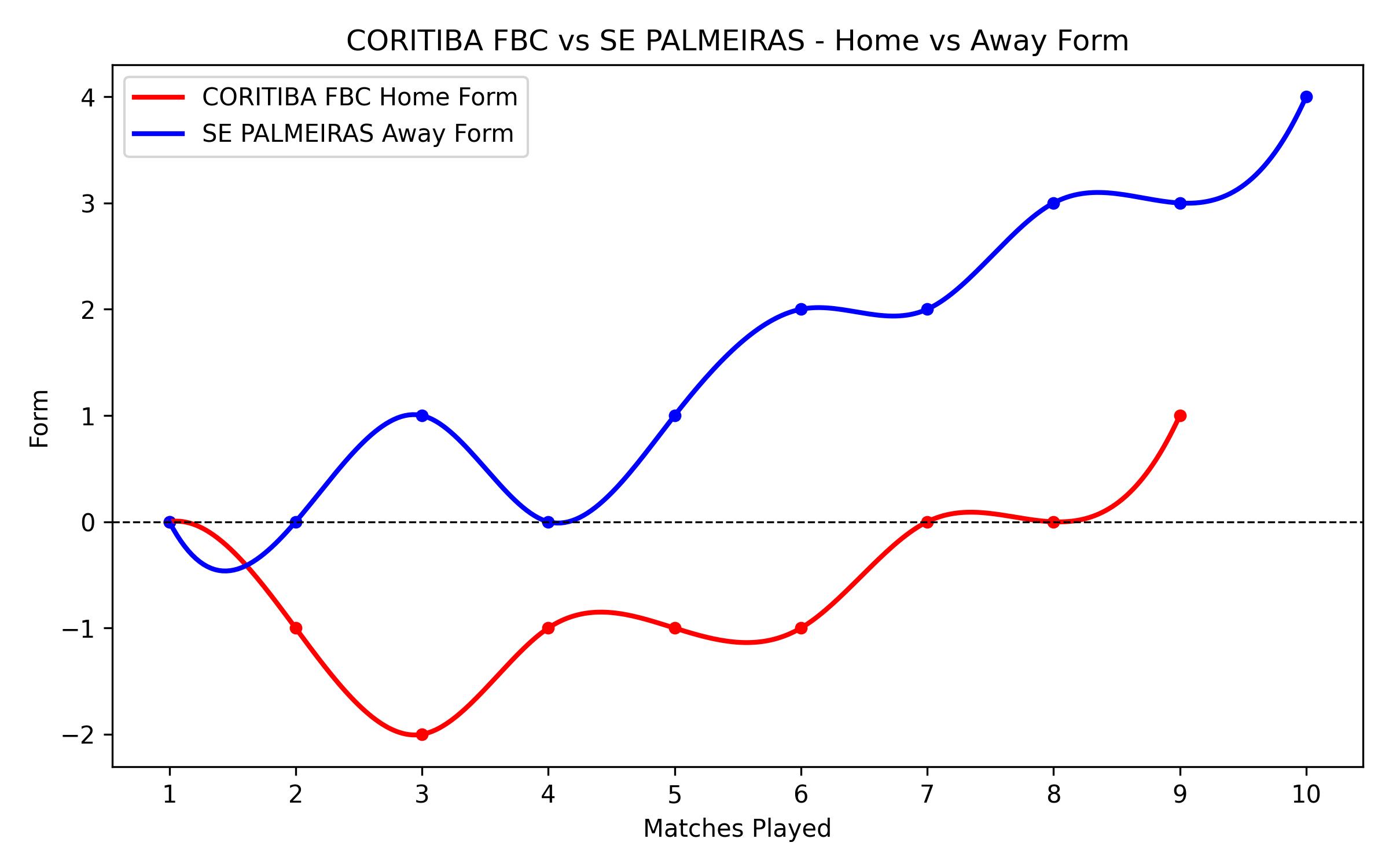 Home vs Away Form Graph