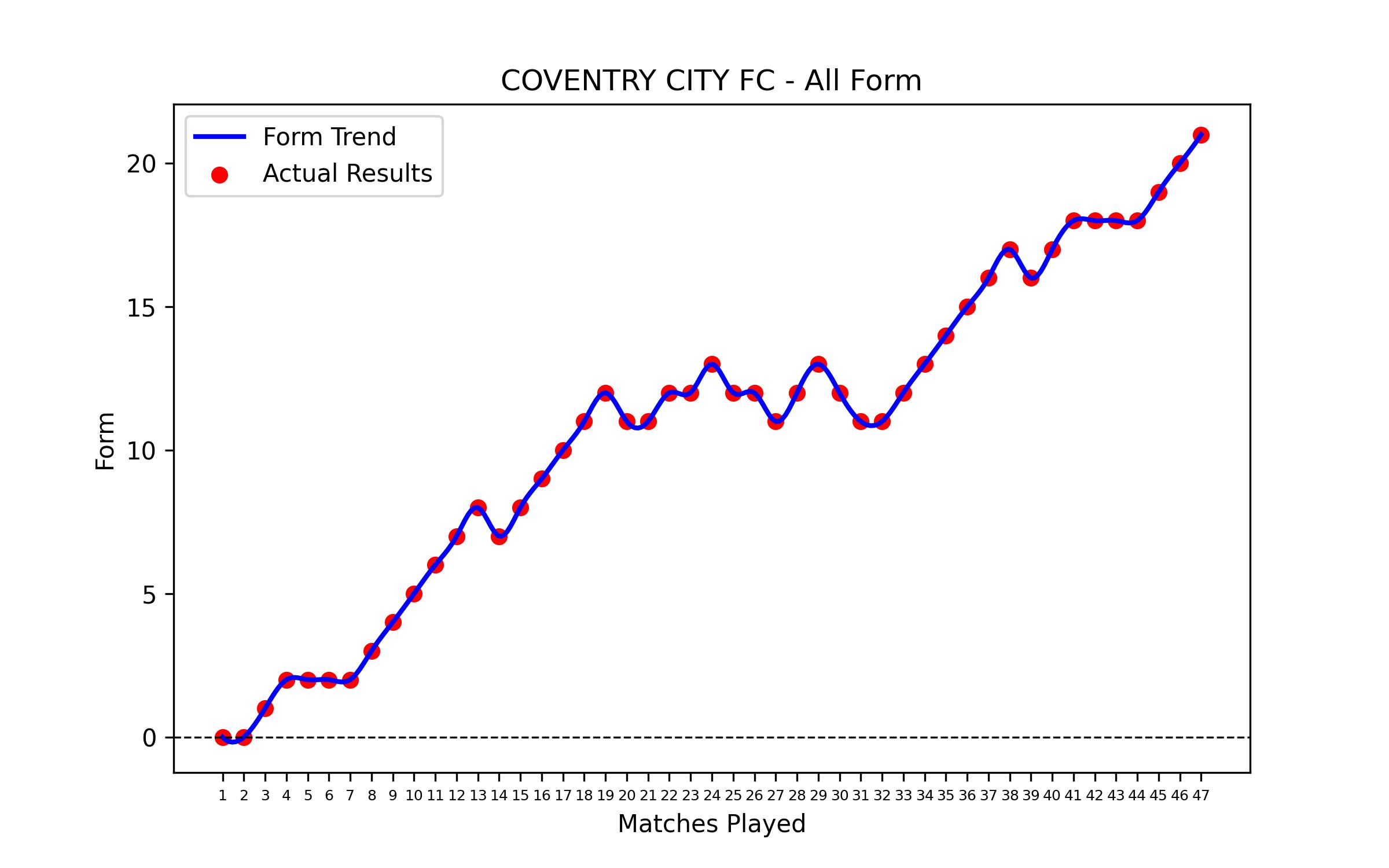 Form Graph