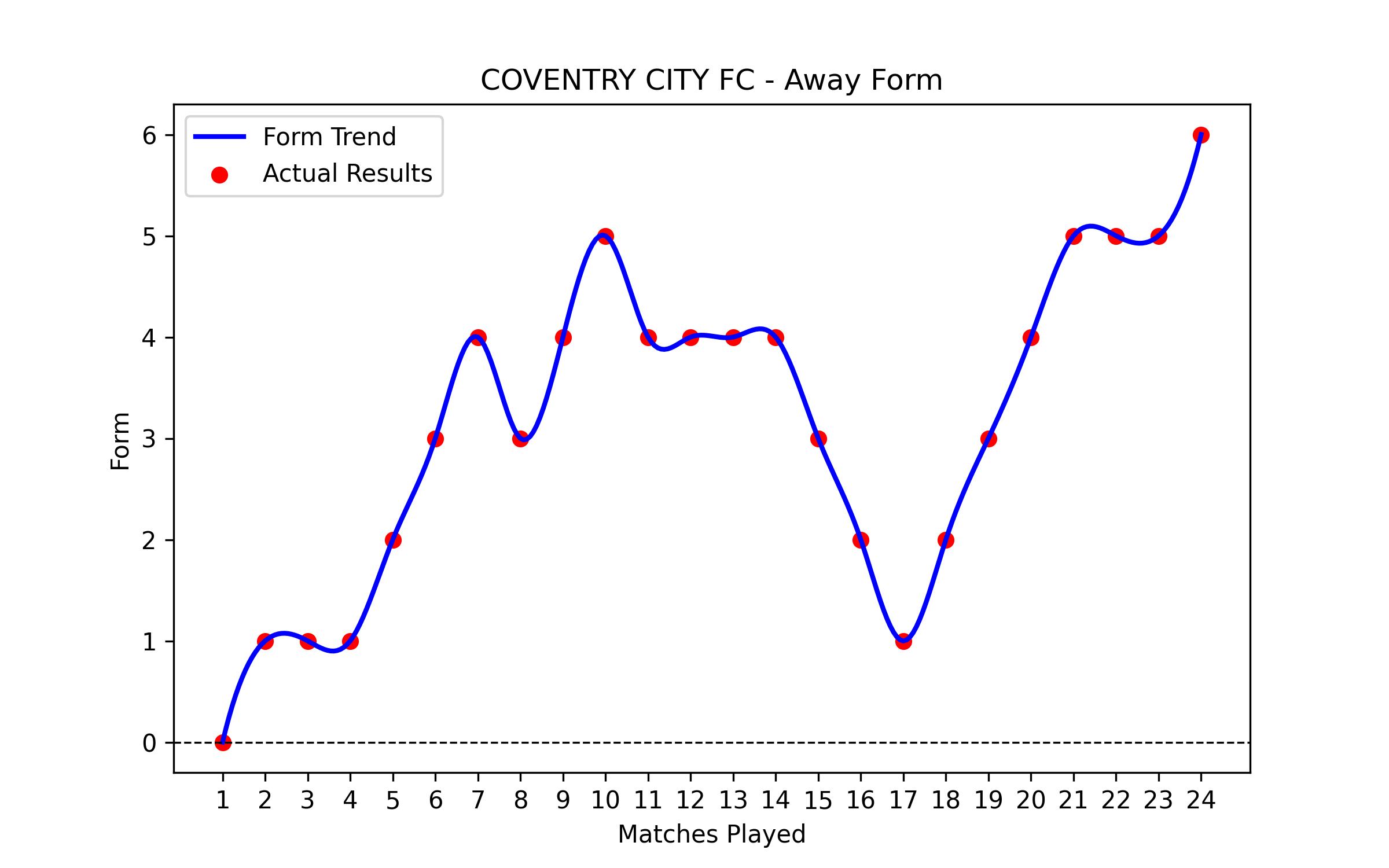 Away Form Graph
