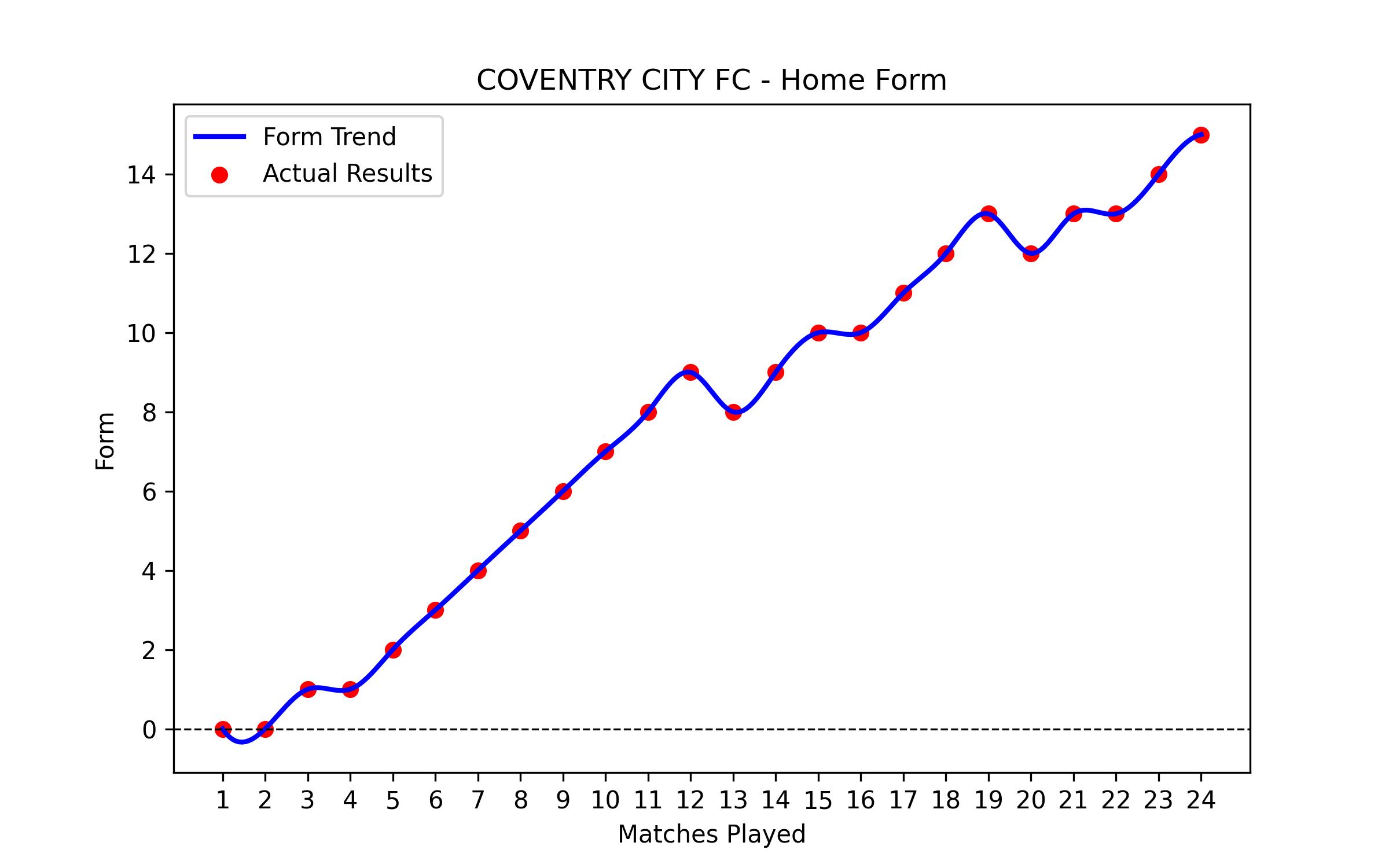 Home Form Graph