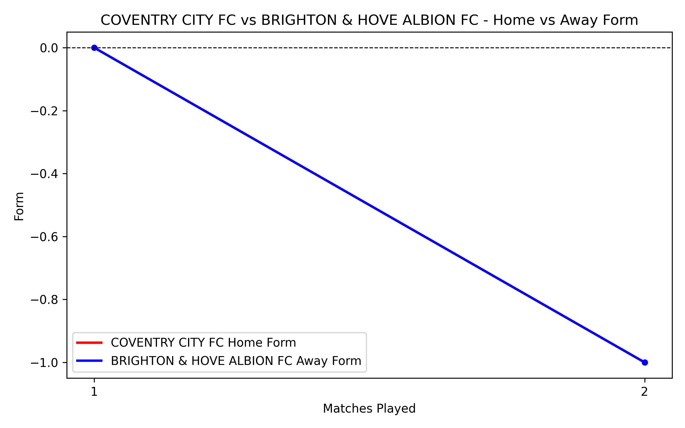 Home vs Away Form Graph