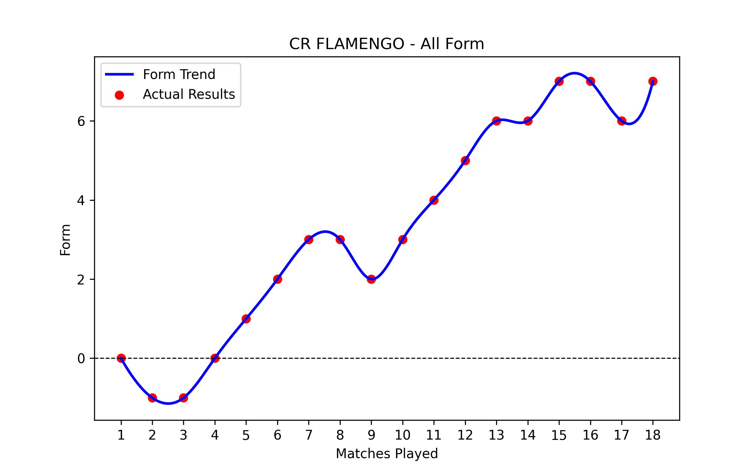 Form Graph