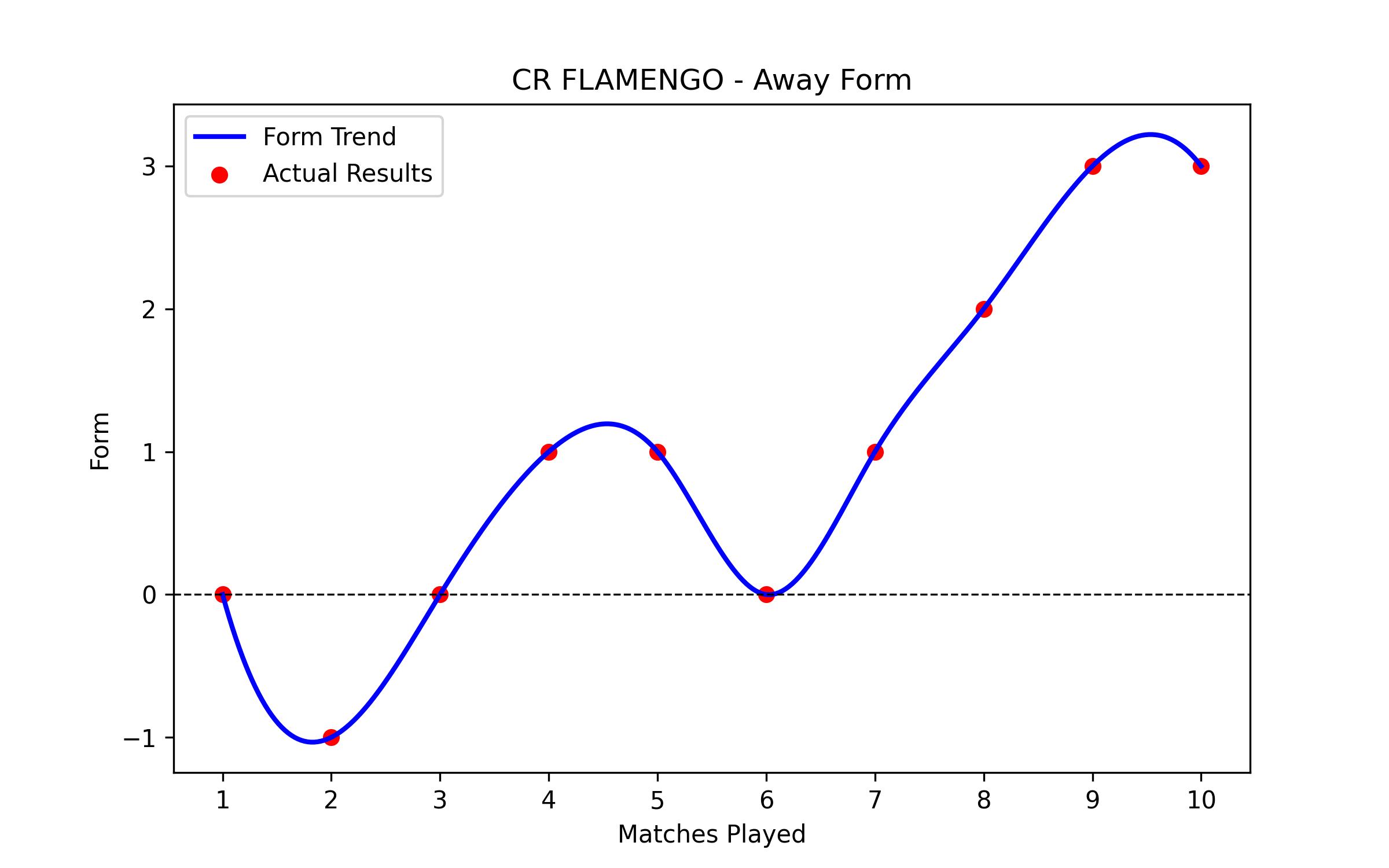 Away Form Graph