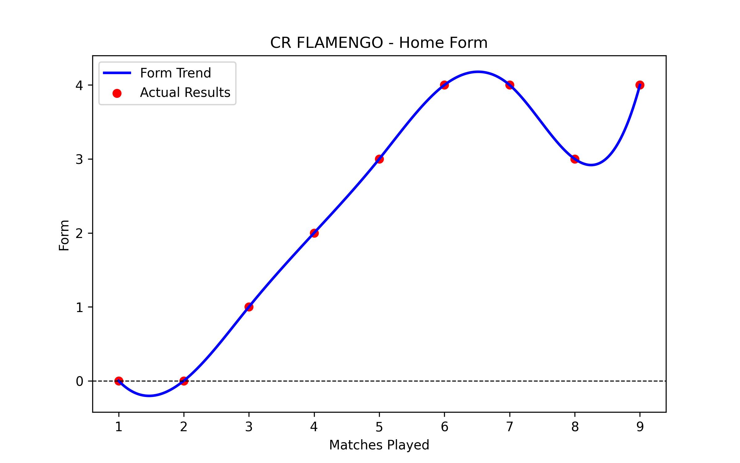 Home Form Graph