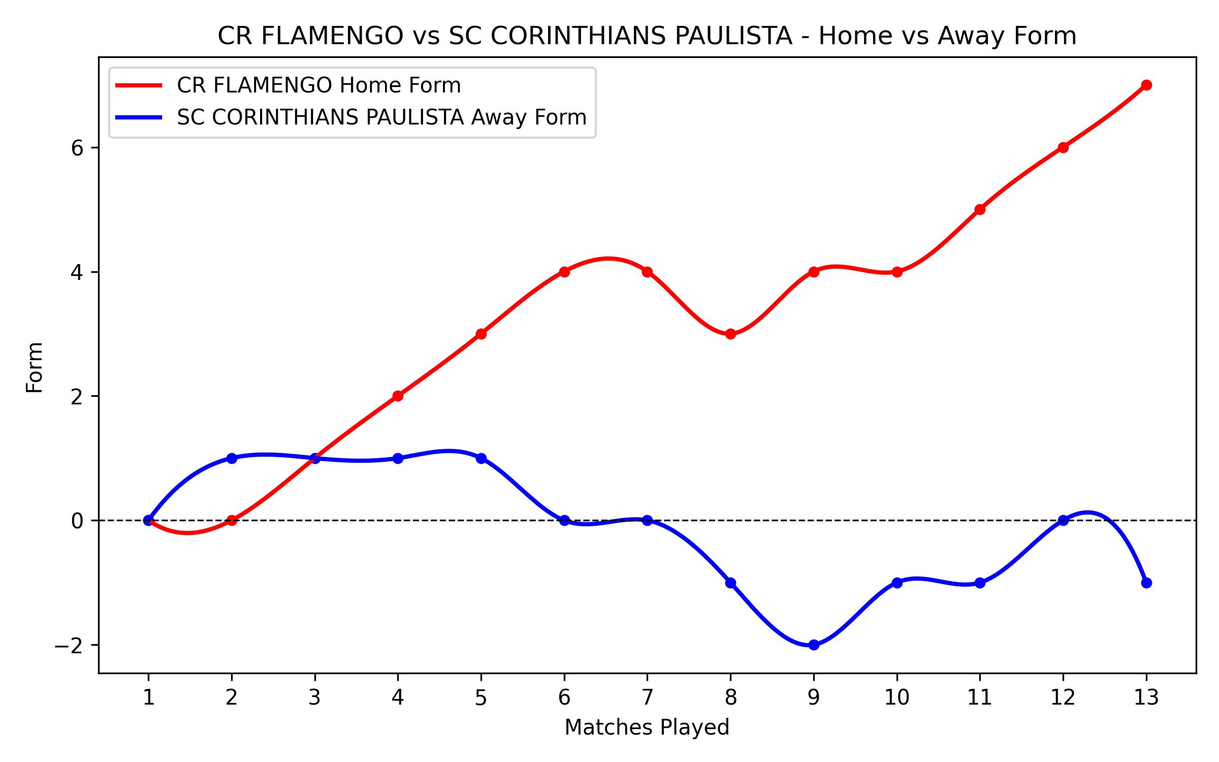 Home vs Away Form Graph