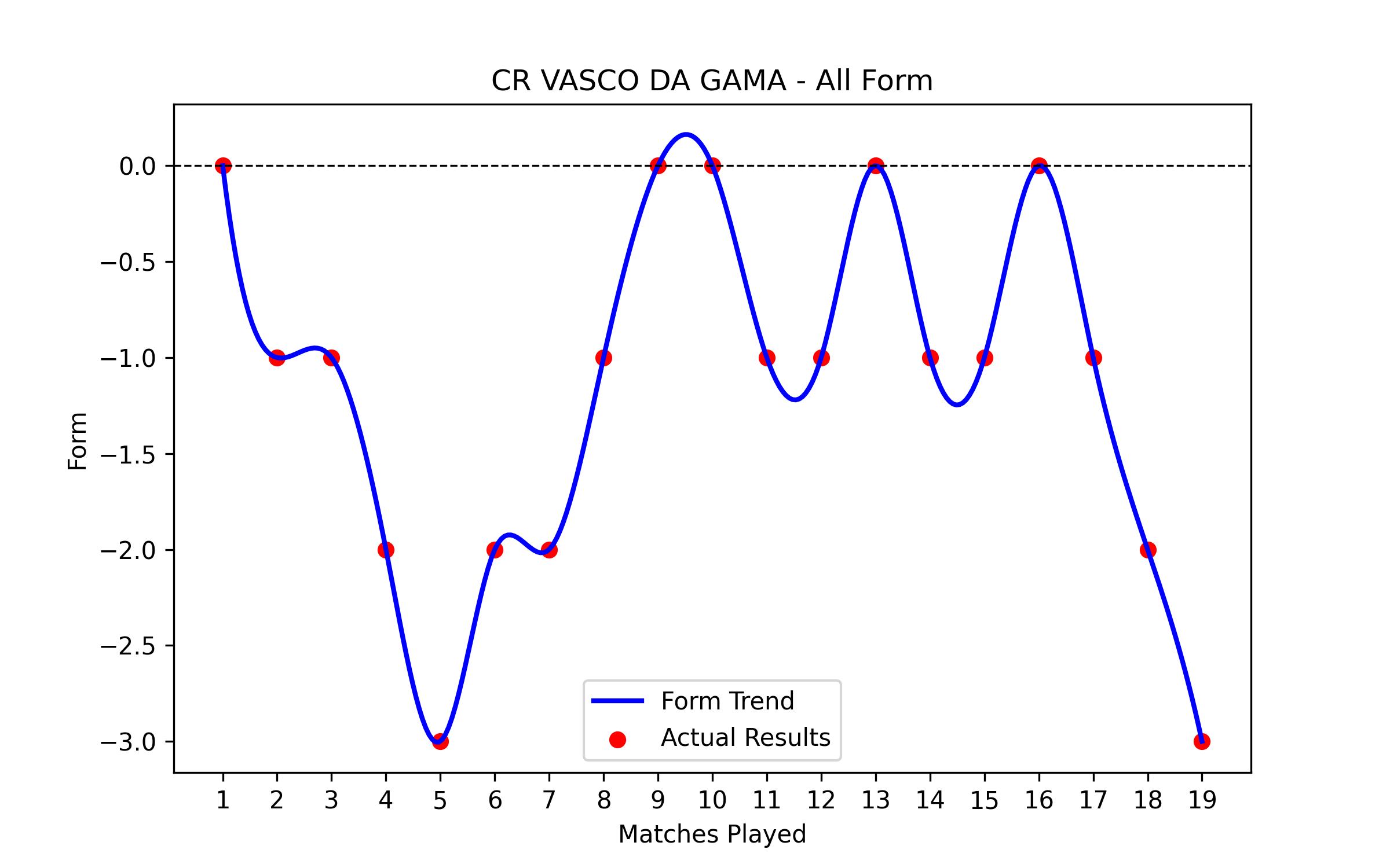 Form Graph