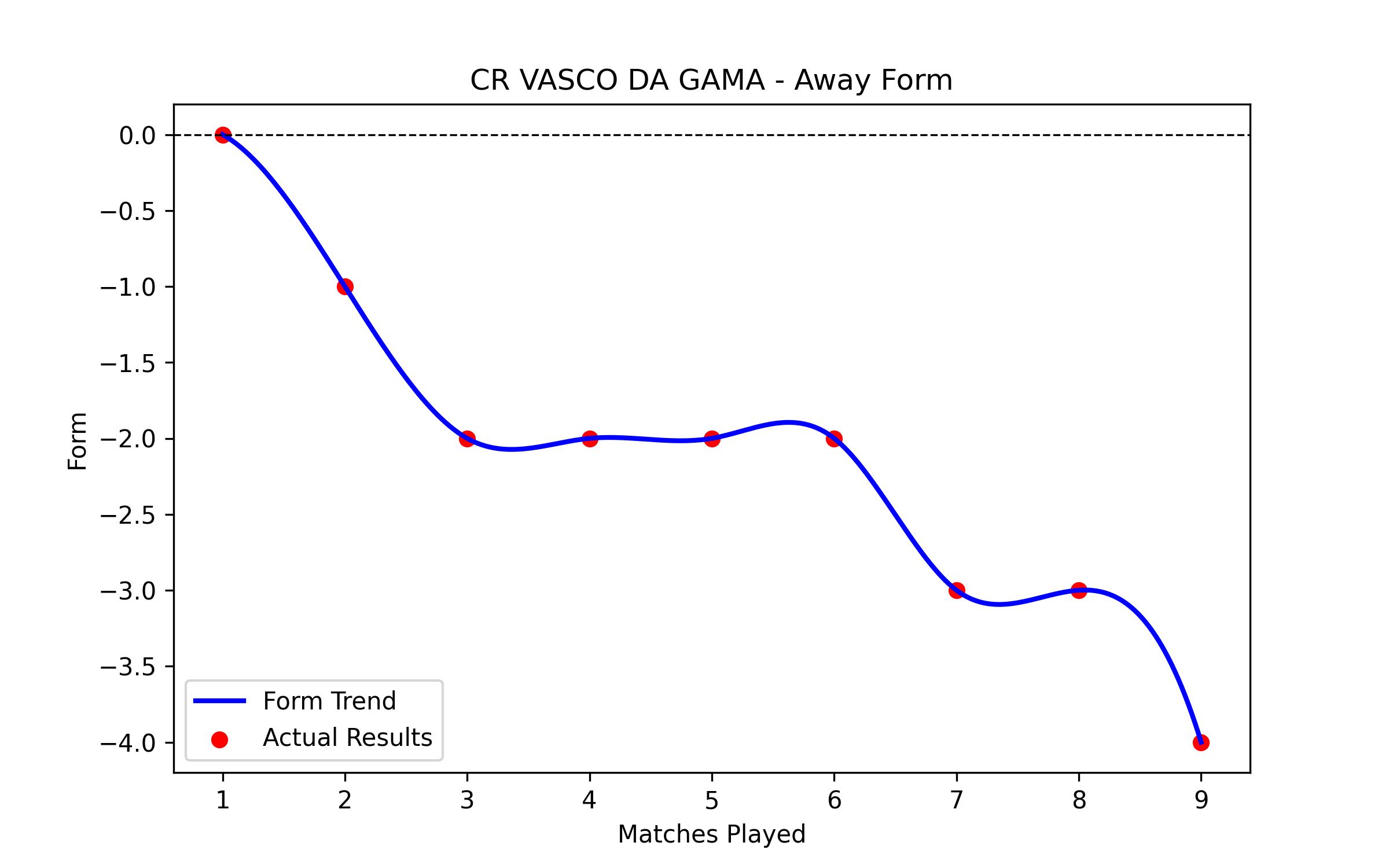 Away Form Graph