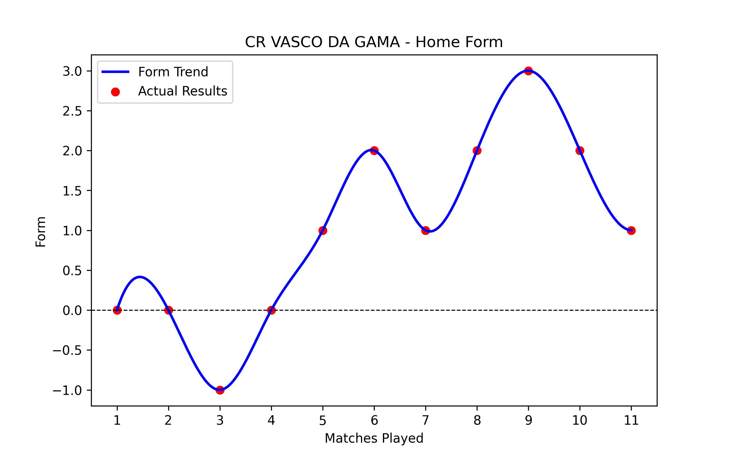 Home Form Graph