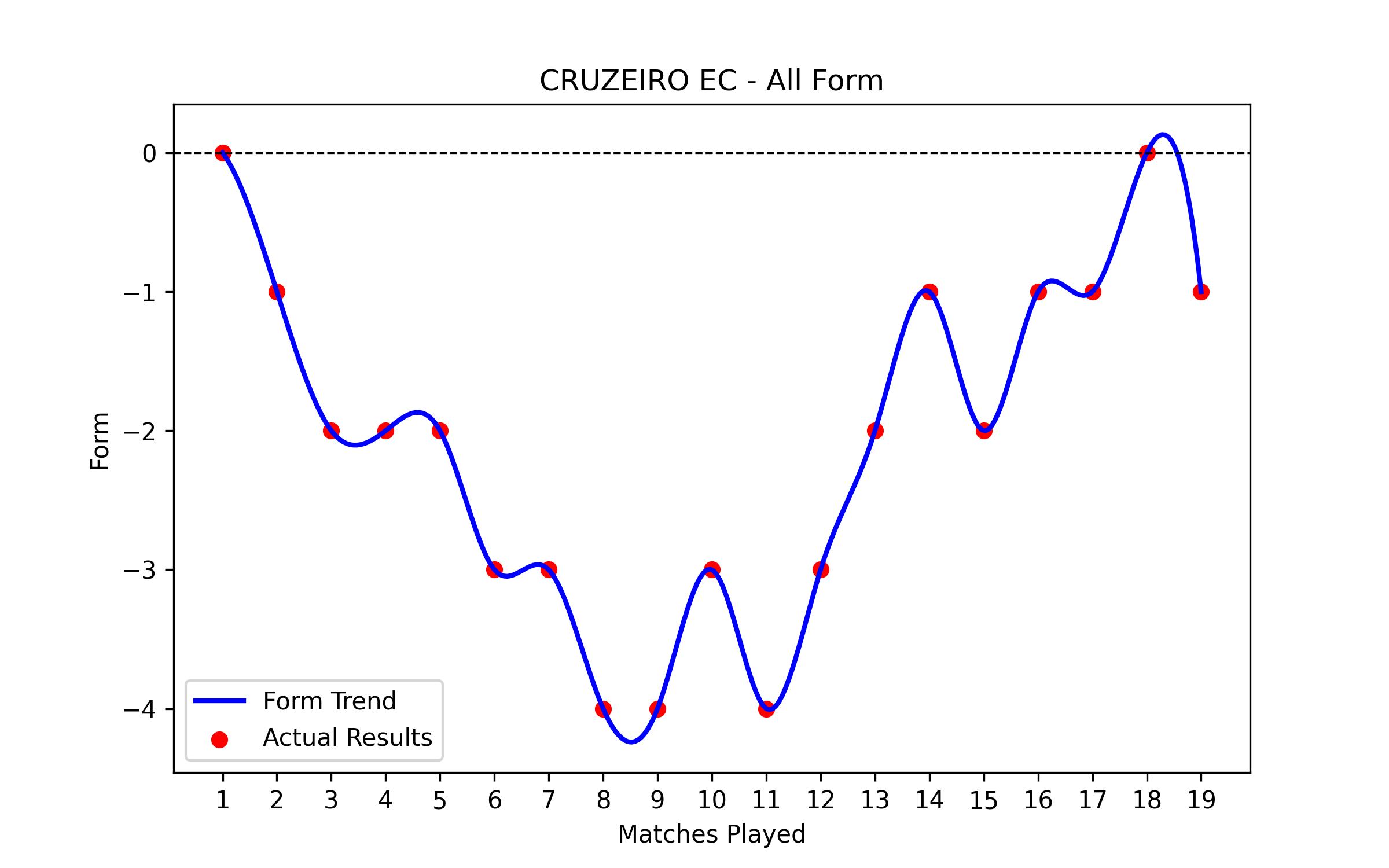 Form Graph