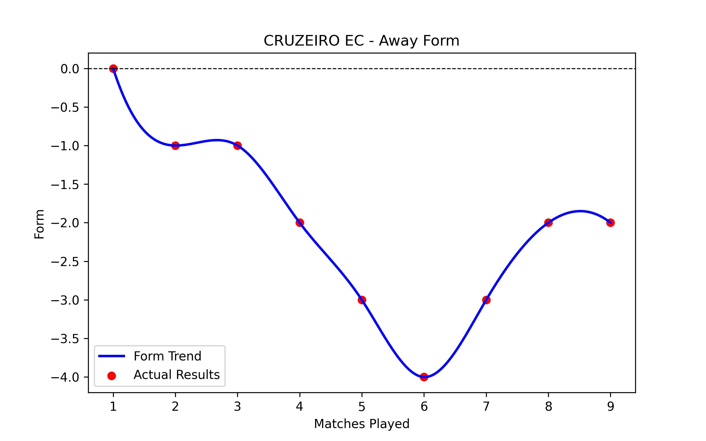 Away Form Graph