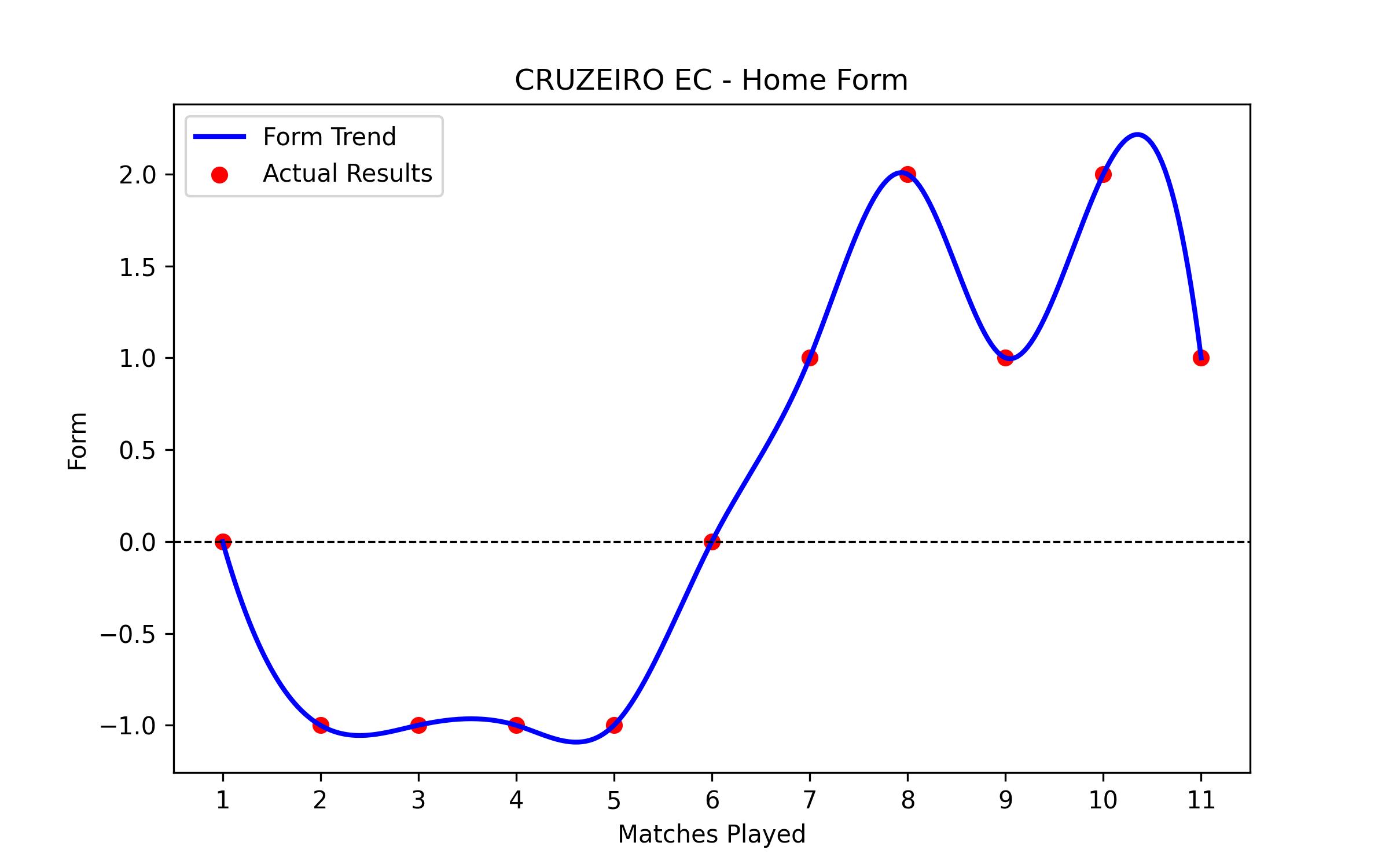 Home Form Graph
